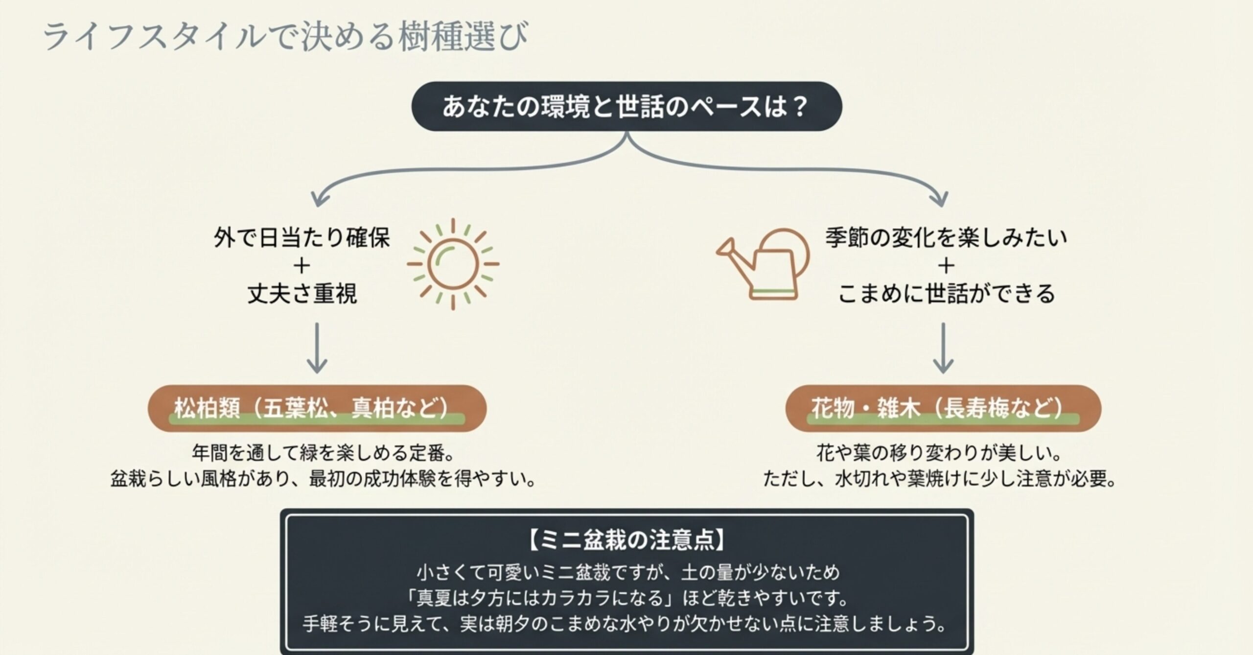 日当たりが確保できて丈夫さ重視なら松柏類、季節の変化を楽しめてこまめに世話できるなら花物・雑木というライフスタイル別の樹種選びフローチャートと、ミニ盆栽の乾燥への注意喚起。