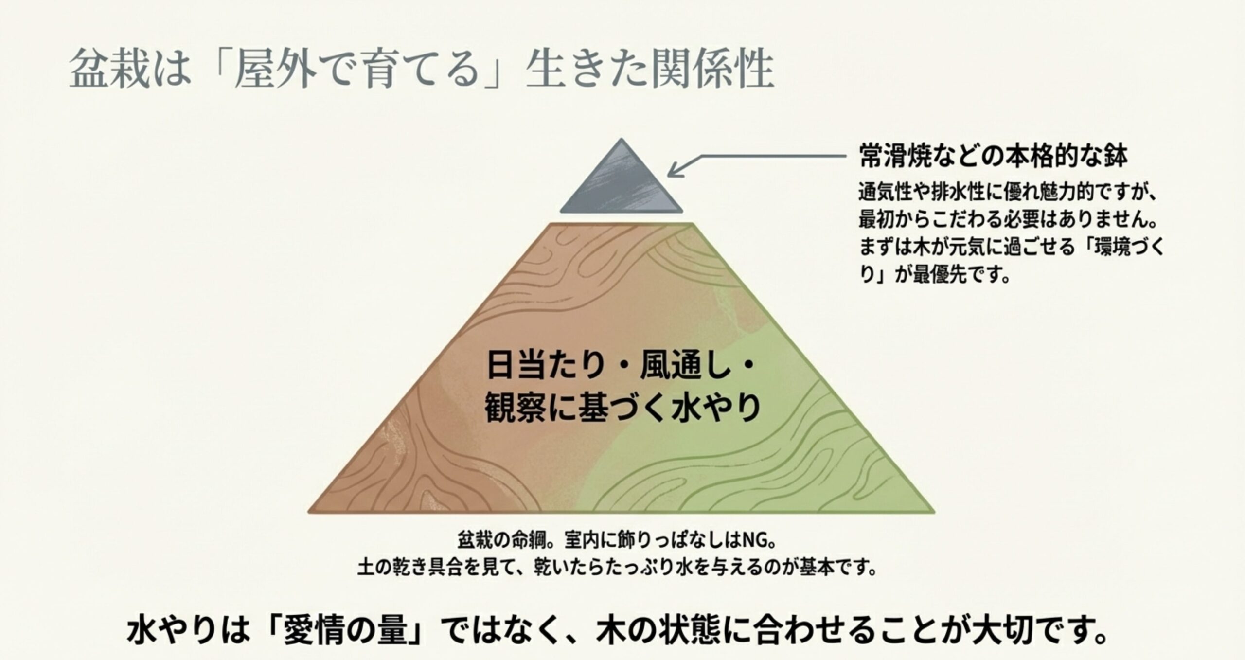 盆栽育成において、常滑焼などの本格的な鉢よりも、まずは日当たり・風通し・観察に基づく水やりといった環境づくりが最優先の土台であることを示すピラミッド図。