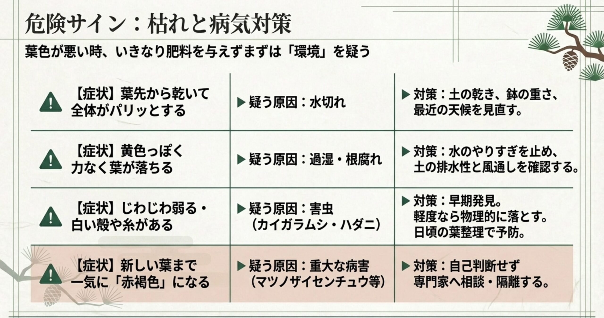 葉色が悪い時の危険サインと対策。水切れ、過湿・根腐れ、害虫、重大な病害ごとの症状と原因、対処法の一覧表。
