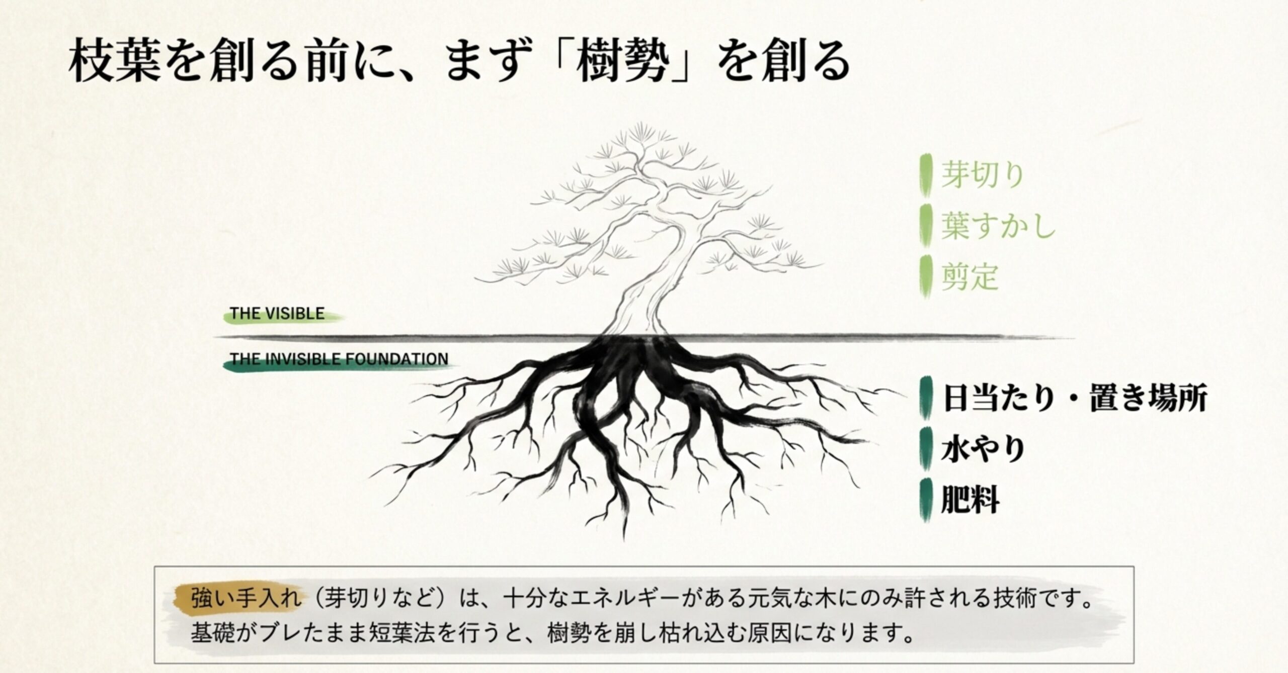 芽切りや剪定など目に見える技術の土台として、日当たりや水やりなど目に見えない基礎管理が重要であることを示す図解