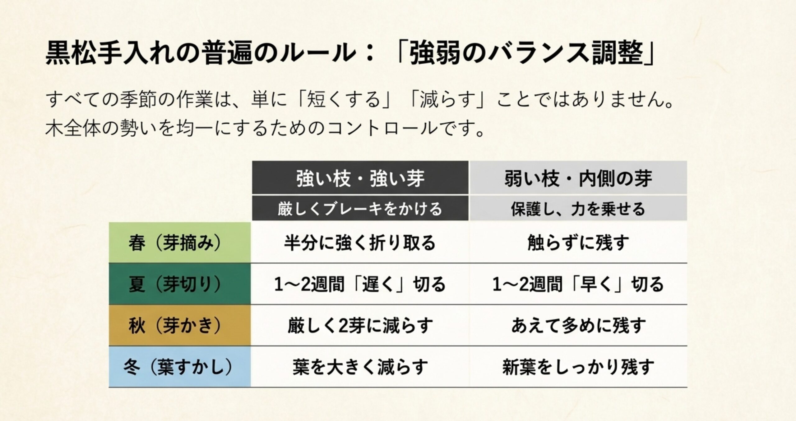 春の芽摘みから冬の葉すかしまで、強い枝にはブレーキをかけ、弱い枝は保護するという四季ごとの手入れのルールをまとめた対比表