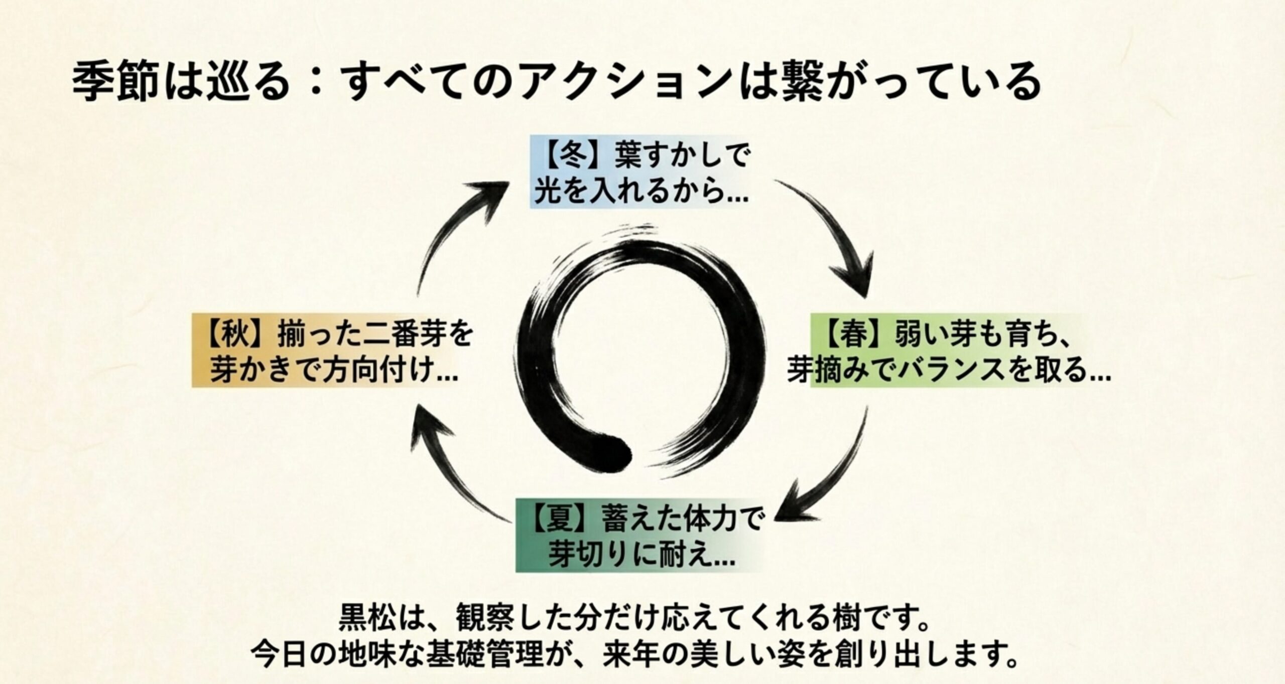 春の芽摘み、夏の芽切り、秋の芽かき、冬の葉すかしという四季の手入れがすべて円のようにつながっていることを示す図解