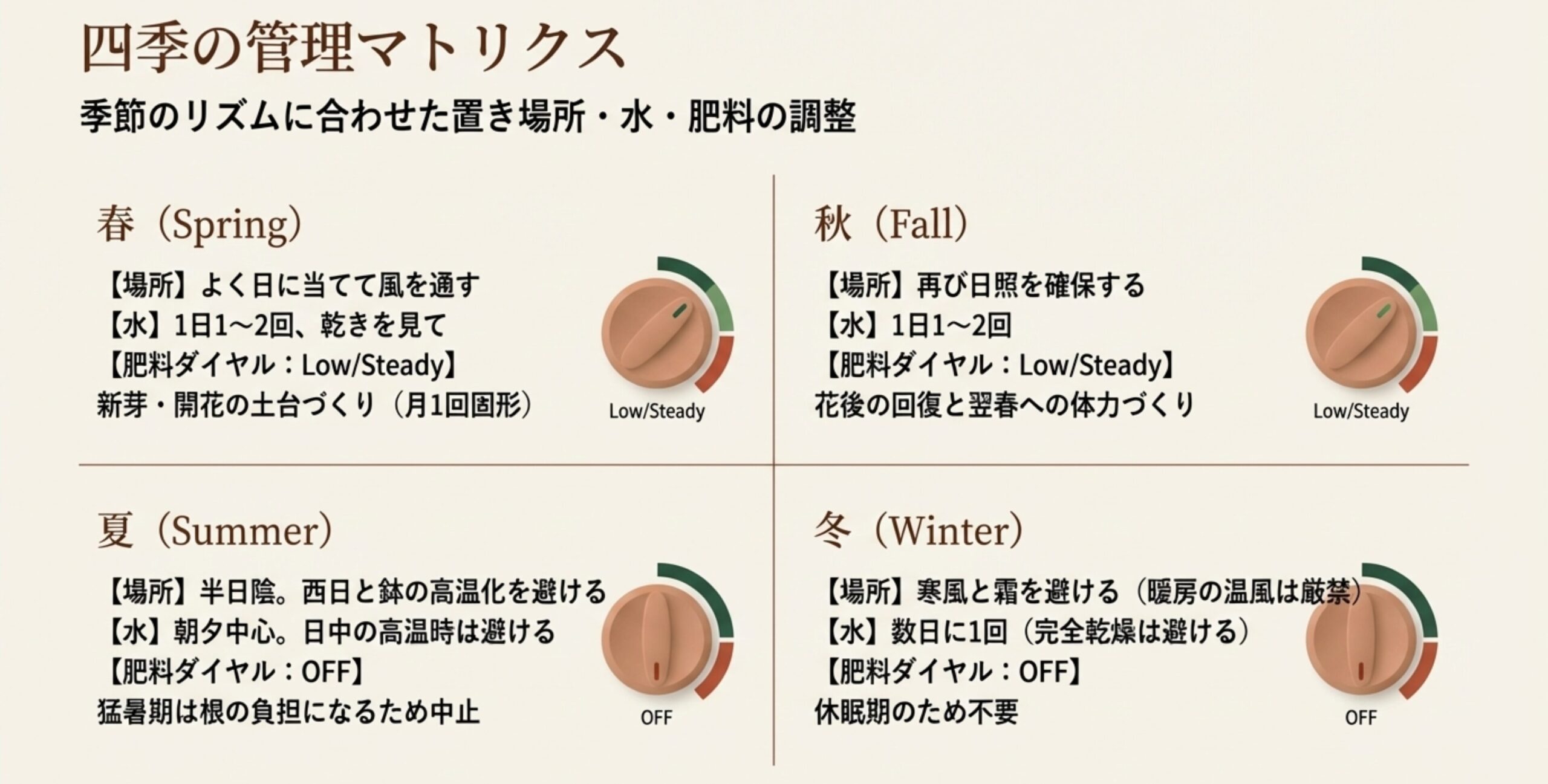 四季の管理マトリクスと肥料ダイヤルの図 。春と秋は肥料をLow/Steadyにし、夏と冬はOFFにするなど、季節に合わせた水と肥料の調整がまとめられている 。