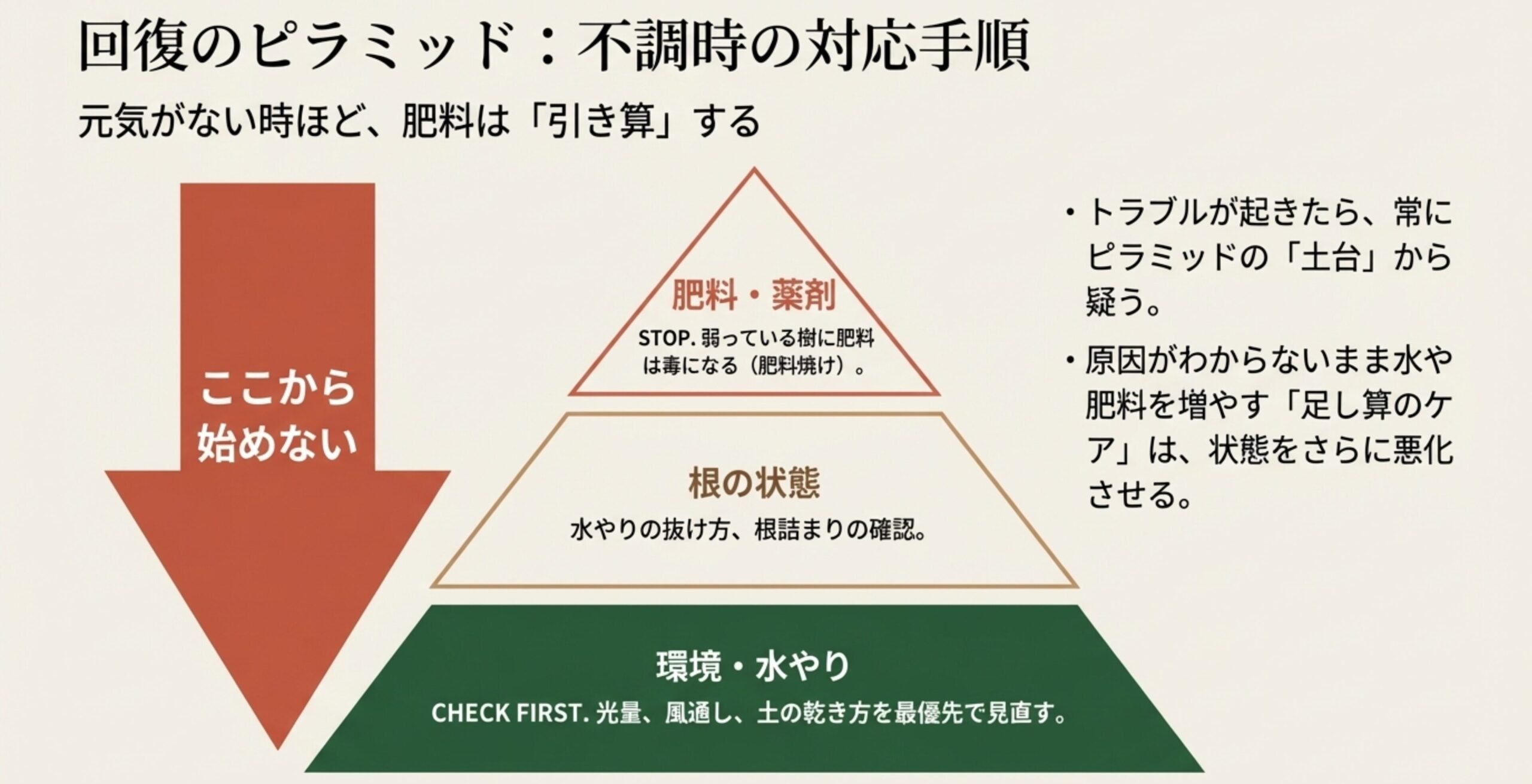 回復のピラミッド図解 。不調時は環境・水やりから見直し、一番上の肥料や薬剤からは始めないという手順が示されている 。