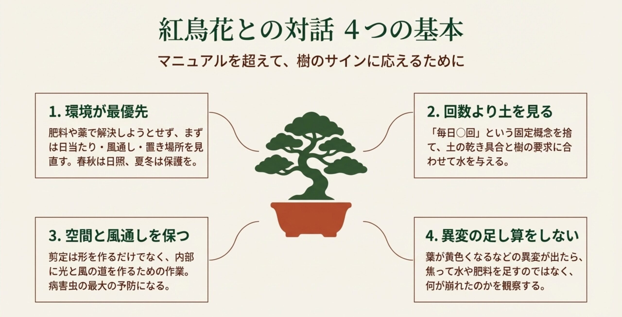 紅鳥花との対話4つの基本 。環境が最優先、回数より土を見る、空間と風通しを保つ、異変の足し算をしないという4項目がまとめられている 。