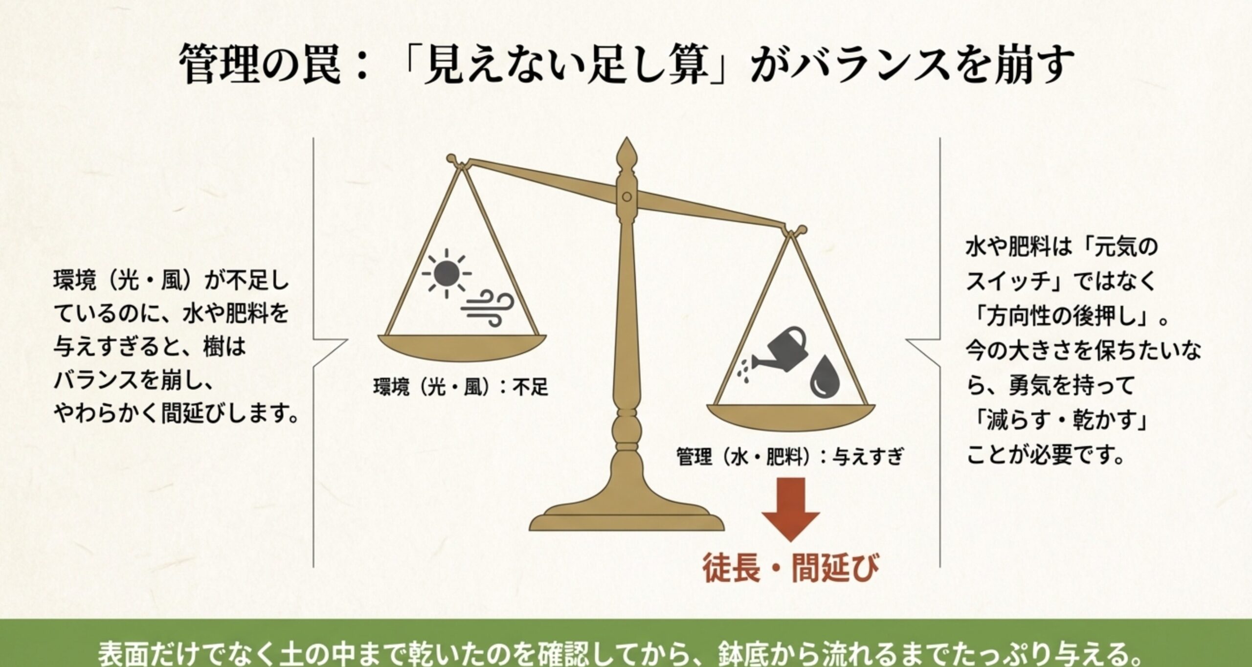 光や風といった環境が不足している天秤に対し、水や肥料を与えすぎることでバランスが崩れ、徒長・間延びにつながることを示す図解