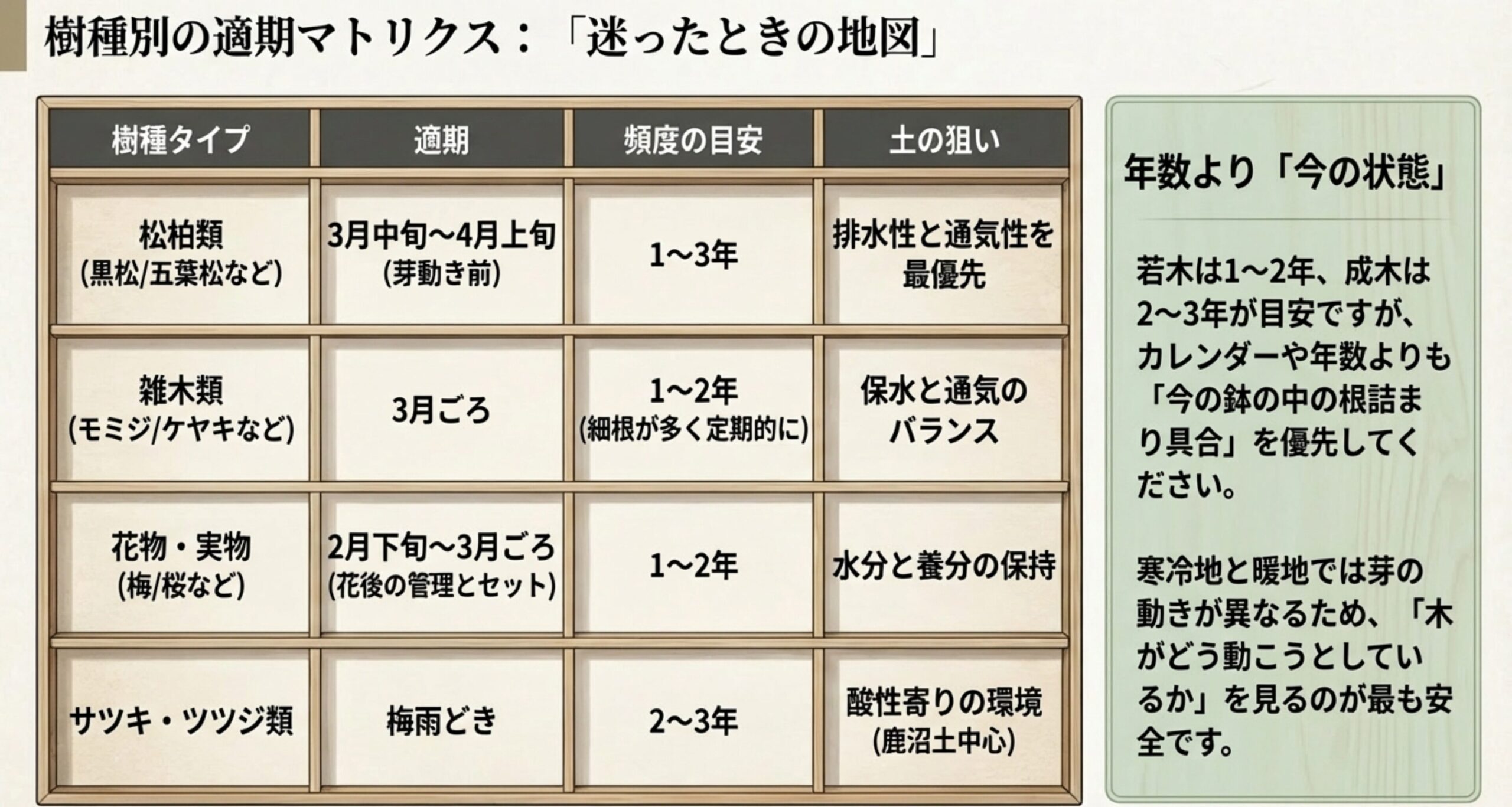 松柏類、雑木類、花物・実物、サツキ・ツツジ類の植え替え適期、頻度の目安、土の狙いをまとめたマトリクス表