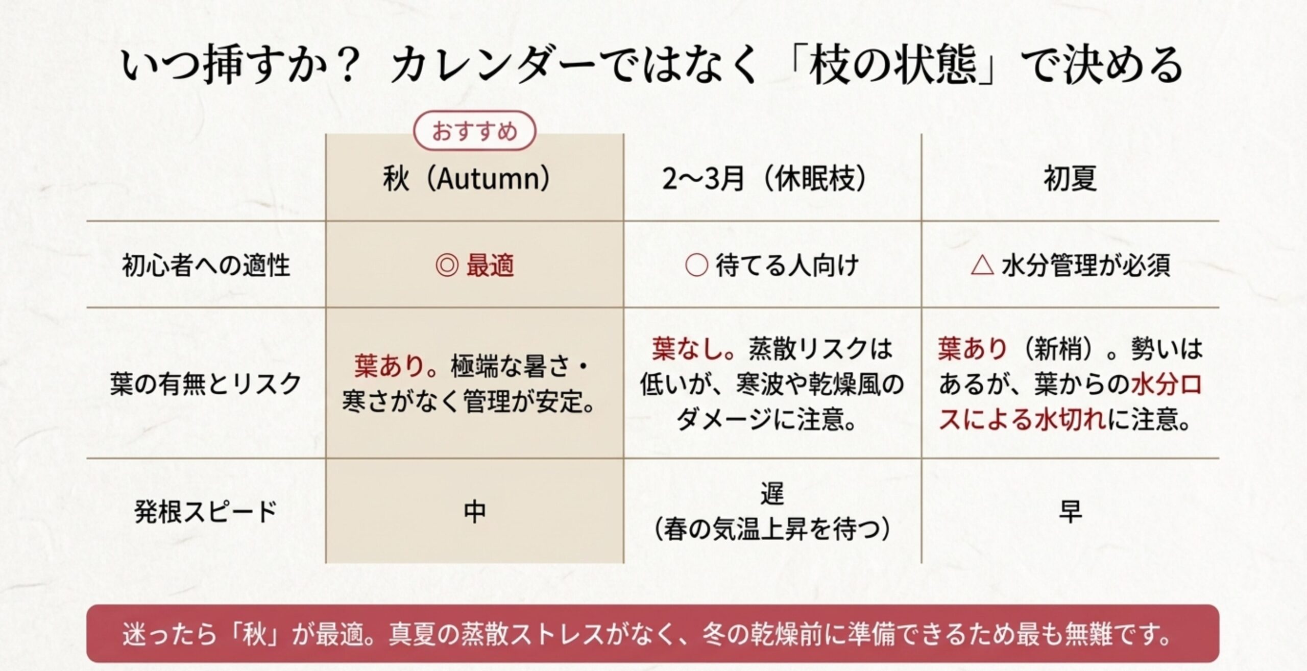 秋、2〜3月(休眠枝)、初夏の3つの時期について、初心者への適性、葉の有無とリスク、発根スピードを比較した表。秋が最も適していると記載されている。