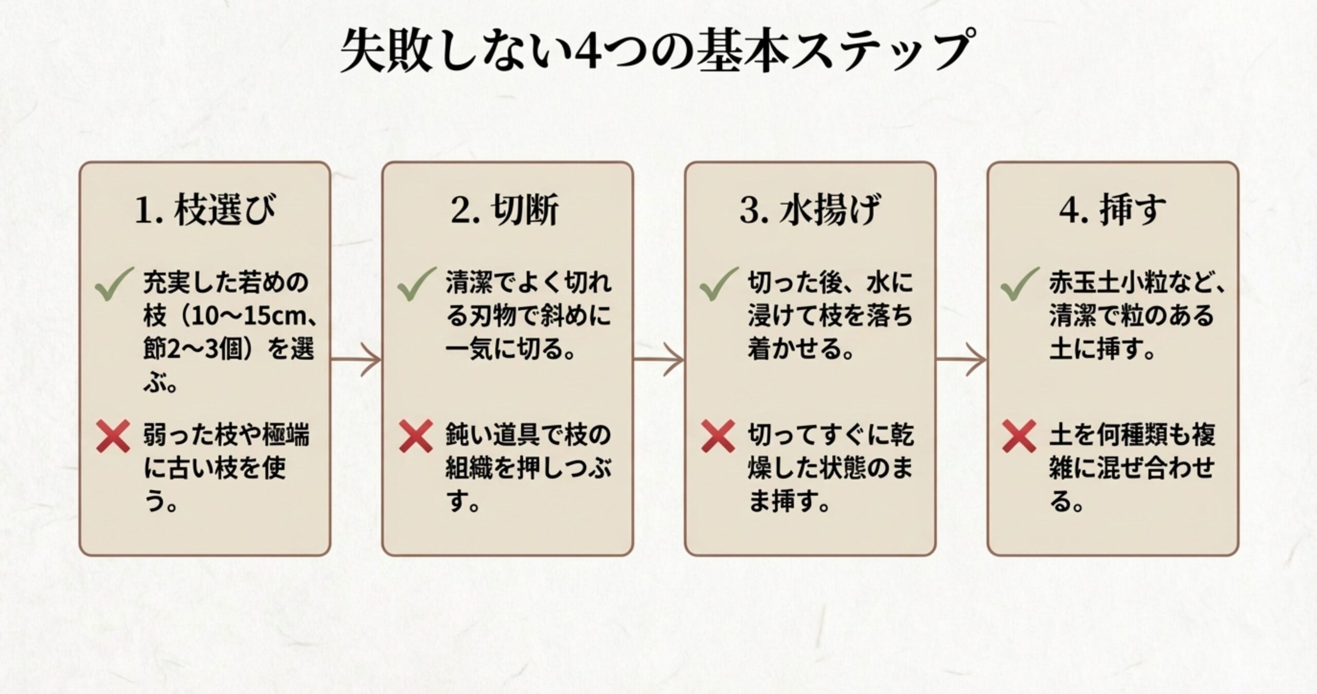枝選び、切断、水揚げ、挿すという4つの基本ステップと、それぞれの良い例と避けるべきNG行動をまとめた図解。