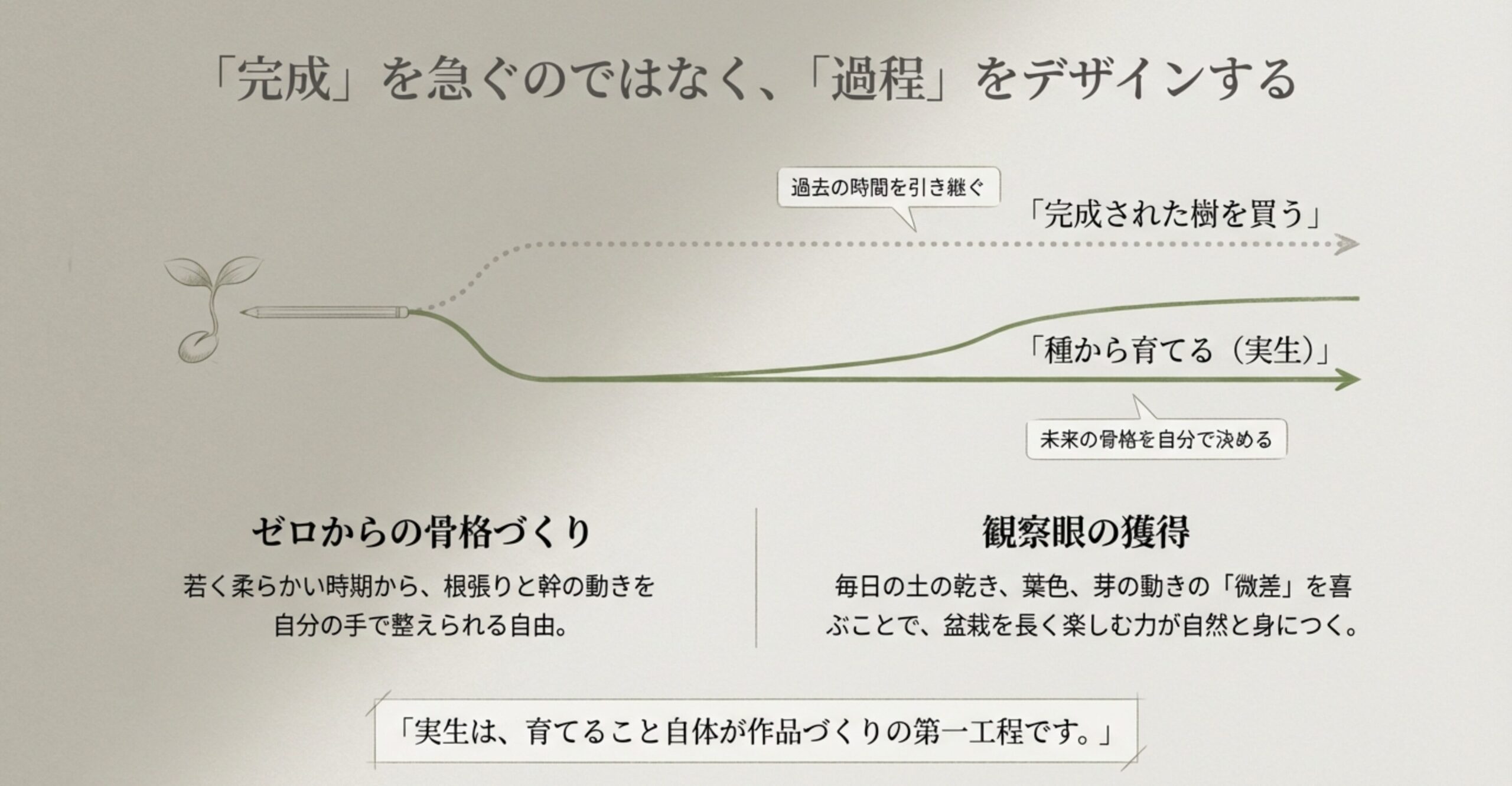 完成された樹を買うことと種から育てることの違いを比較し、「完成を急ぐのではなく、過程をデザインする」「未来の骨格を自分で決める」といった実生の魅力がまとめられたスライド画像。
