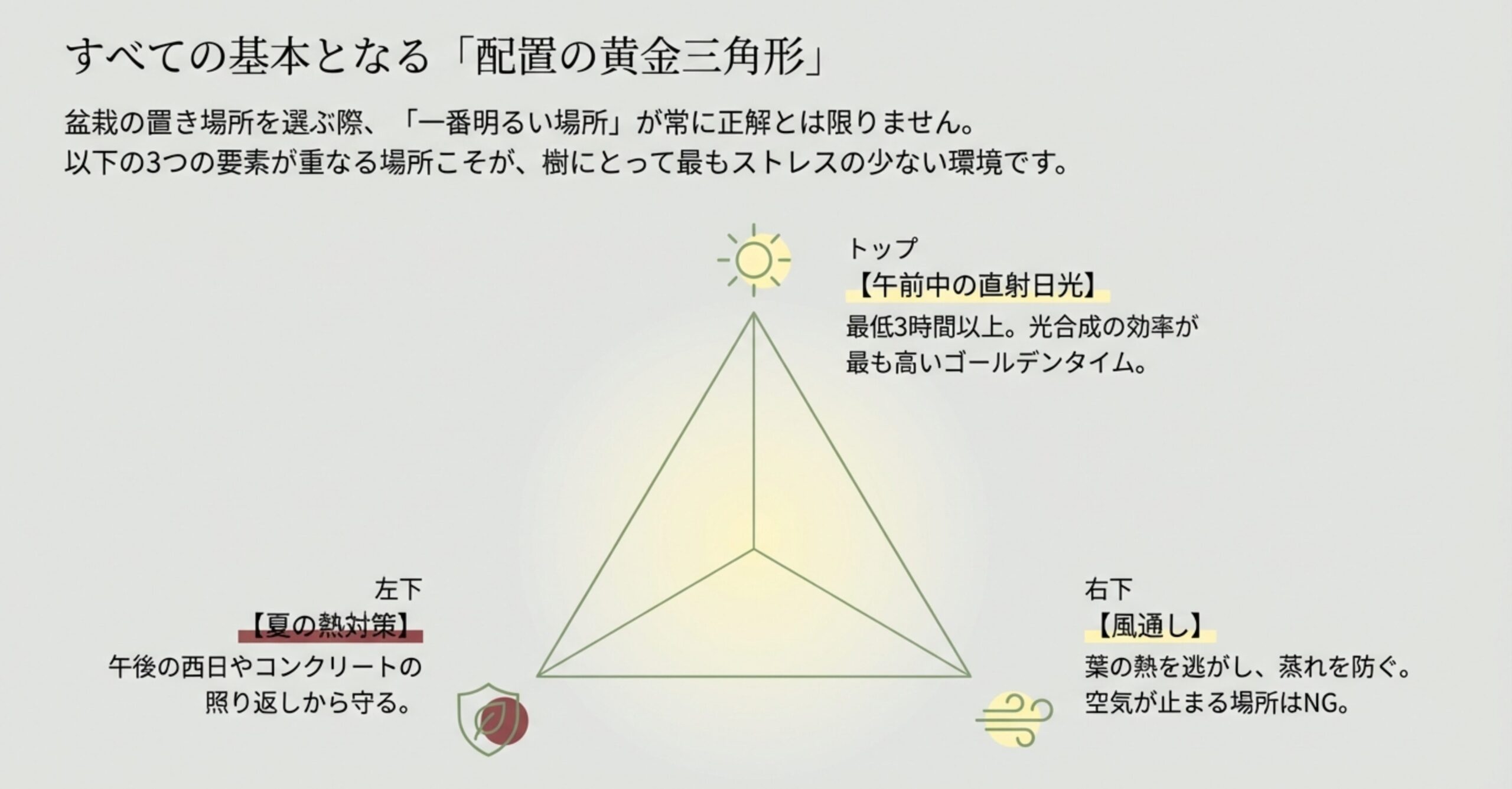 盆栽の置き場所を選ぶ3つの基本要素「午前中の直射日光」「夏の熱対策」「風通し」を示した黄金三角形の図解。
