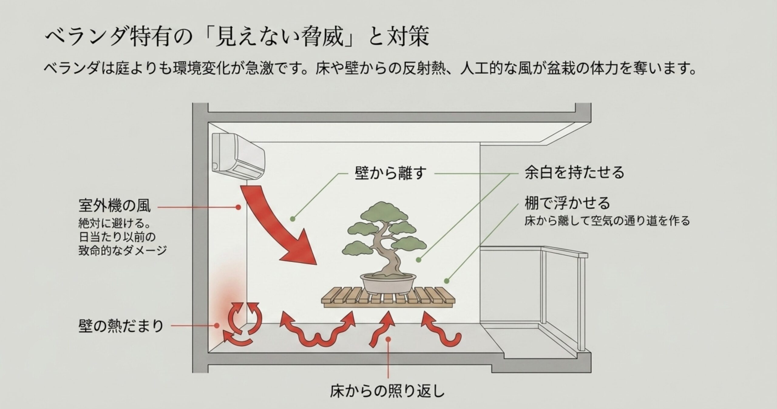 ベランダでの注意点として、室外機の風、壁の熱だまり、床からの照り返しを避け、棚で浮かせて空気の通り道を作る対策を示したイラスト。