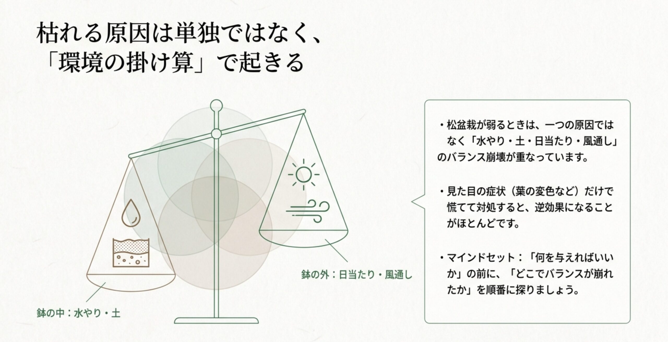水やり・土と日当たり・風通しのバランスを表す天秤のイラスト