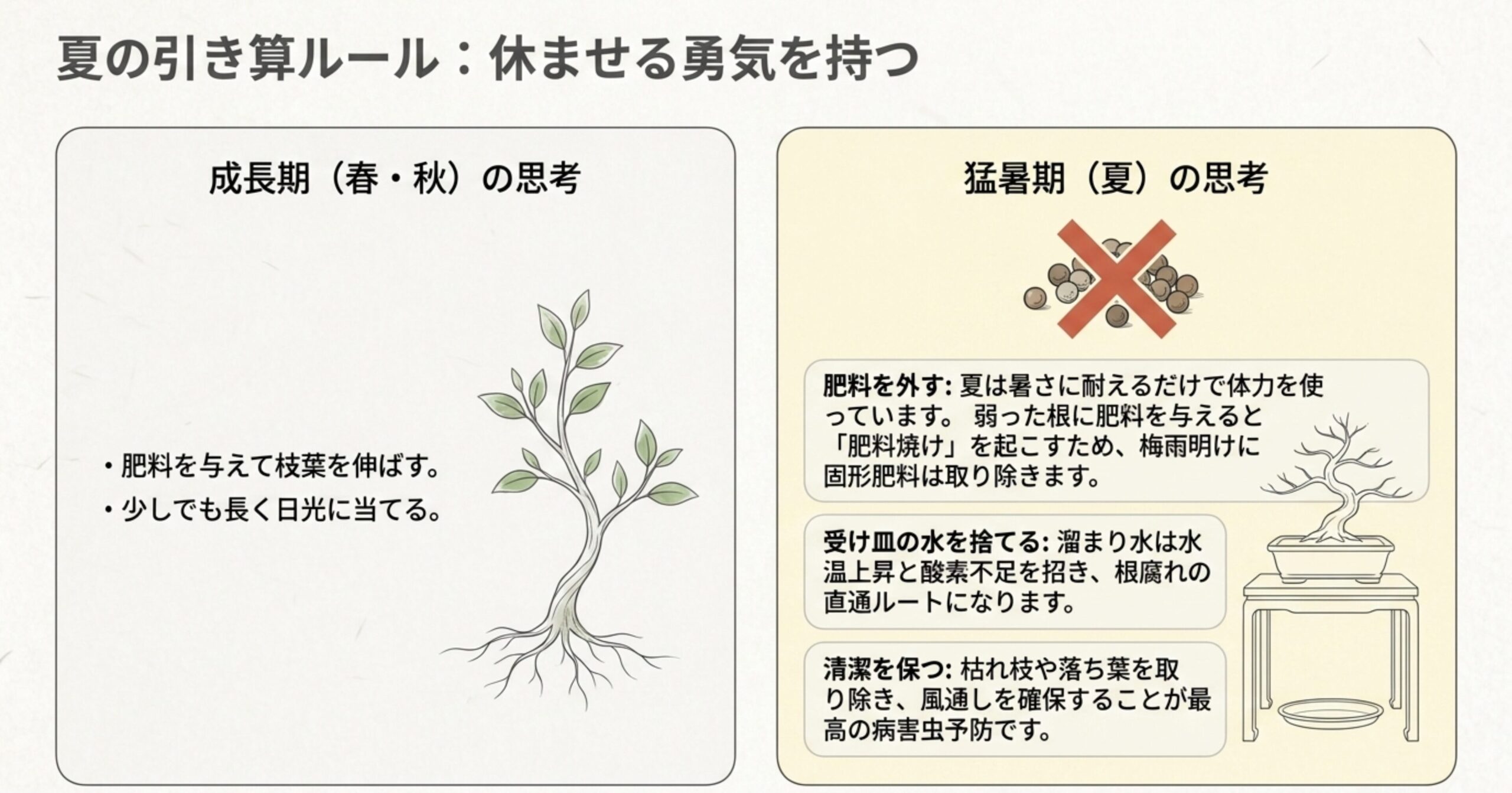 肥料にバツ印がつけられたイラストと健康な木のイラスト。成長期と異なり、猛暑期は固形肥料を外し、休ませる勇気を持つことの重要性を解説した図。