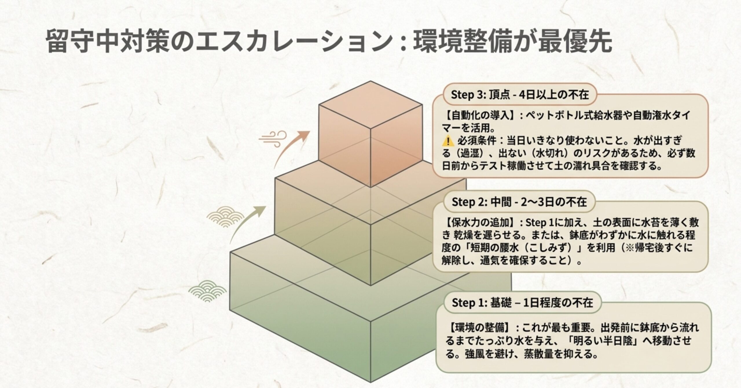 留守の期間に応じた対策の図解。1日の基礎対策、2〜3日の中間対策、4日以上の自動化導入の3段階で環境整備の優先度を説明している。