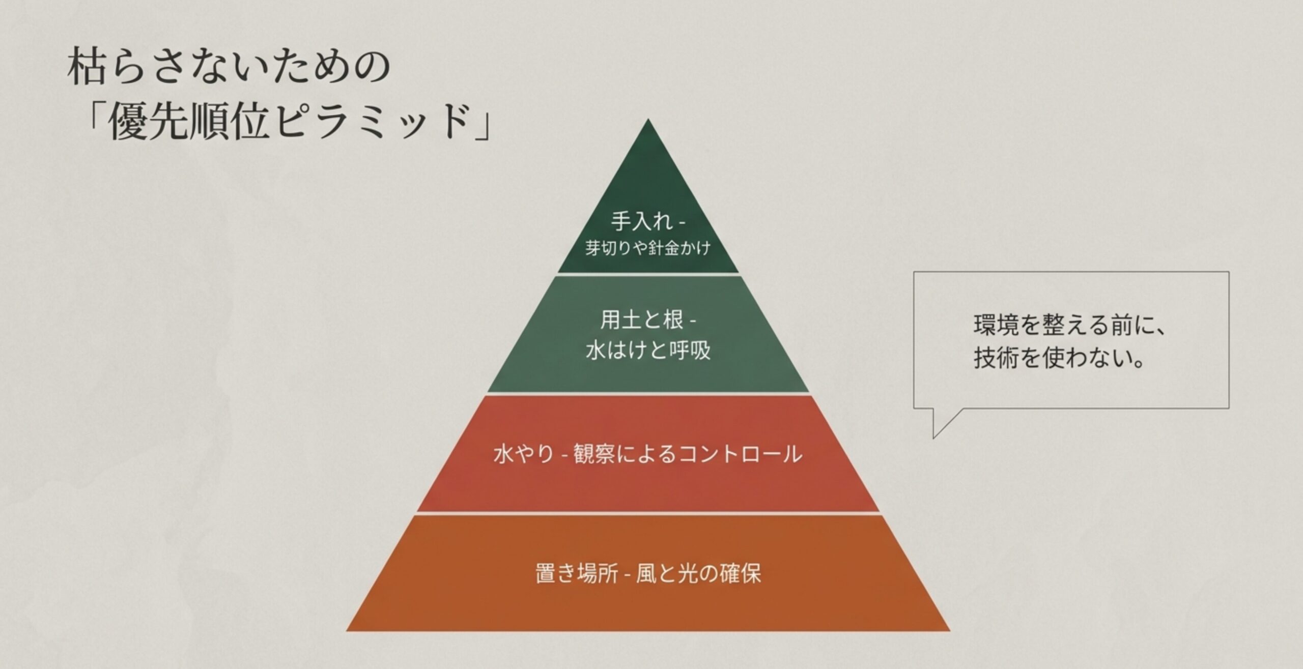 置き場所、水やり、用土と根、手入れの順に重要度を示す優先順位ピラミッド図