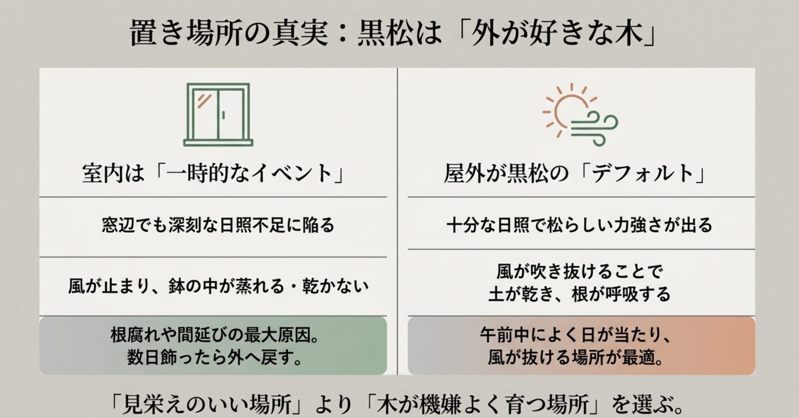 室内管理を一時的なイベント、屋外管理をデフォルトとした場合の日照や風通しによる影響の違いをまとめた表