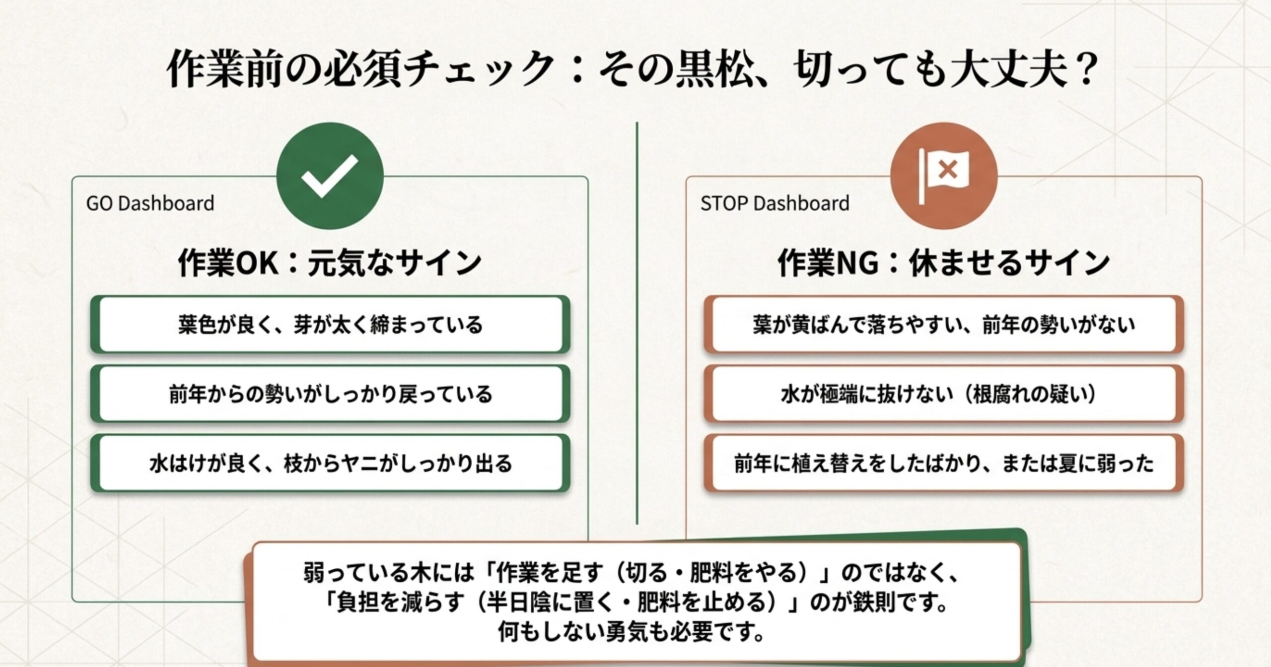 黒松の芽摘み作業をしても良い「元気なサイン」と、作業を休ませるべき「弱っているサイン」を分けたダッシュボード形式のチェックリスト画像