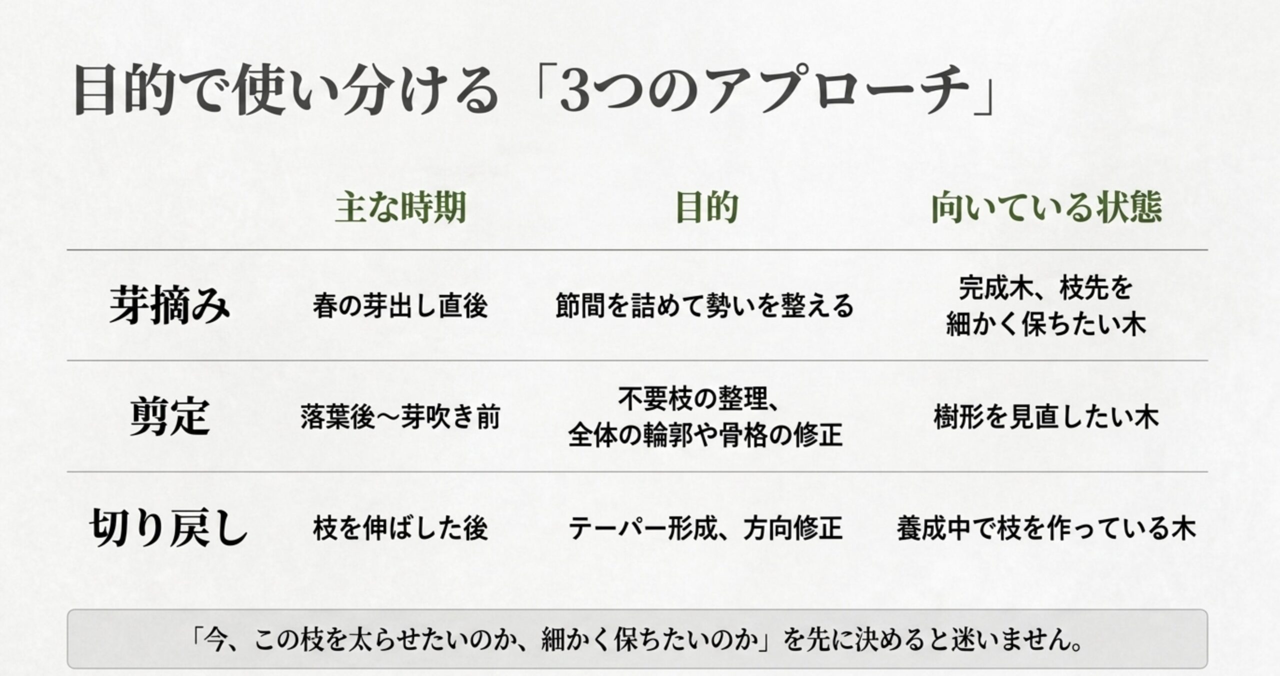 3つの作業の違いを整理する表の直前にスライドを配置し、視覚的なまとめとして活用します。