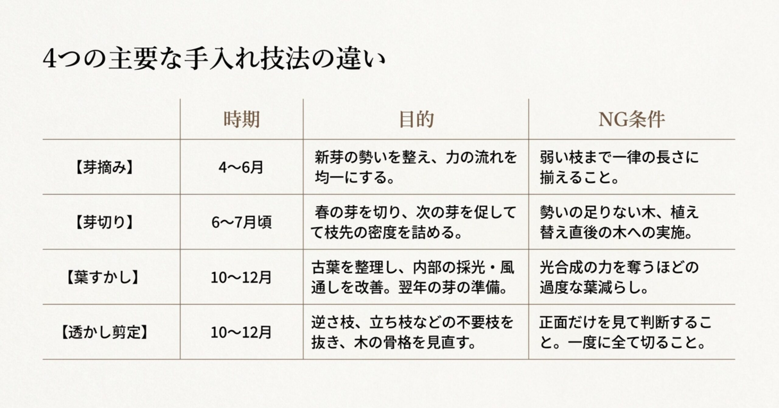 琉球松盆栽における4つの主要な手入れ技法の違い。芽摘み、芽切り、葉すかし、透かし剪定のそれぞれの時期、目的、NG条件の比較表