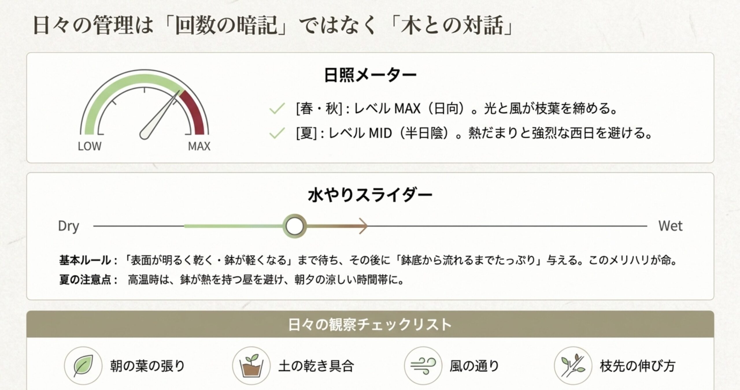 春秋と夏での適切な日照量の違いと、土の表面が乾いてからたっぷり水を与える水やりのメリハリをメーターで表現した図