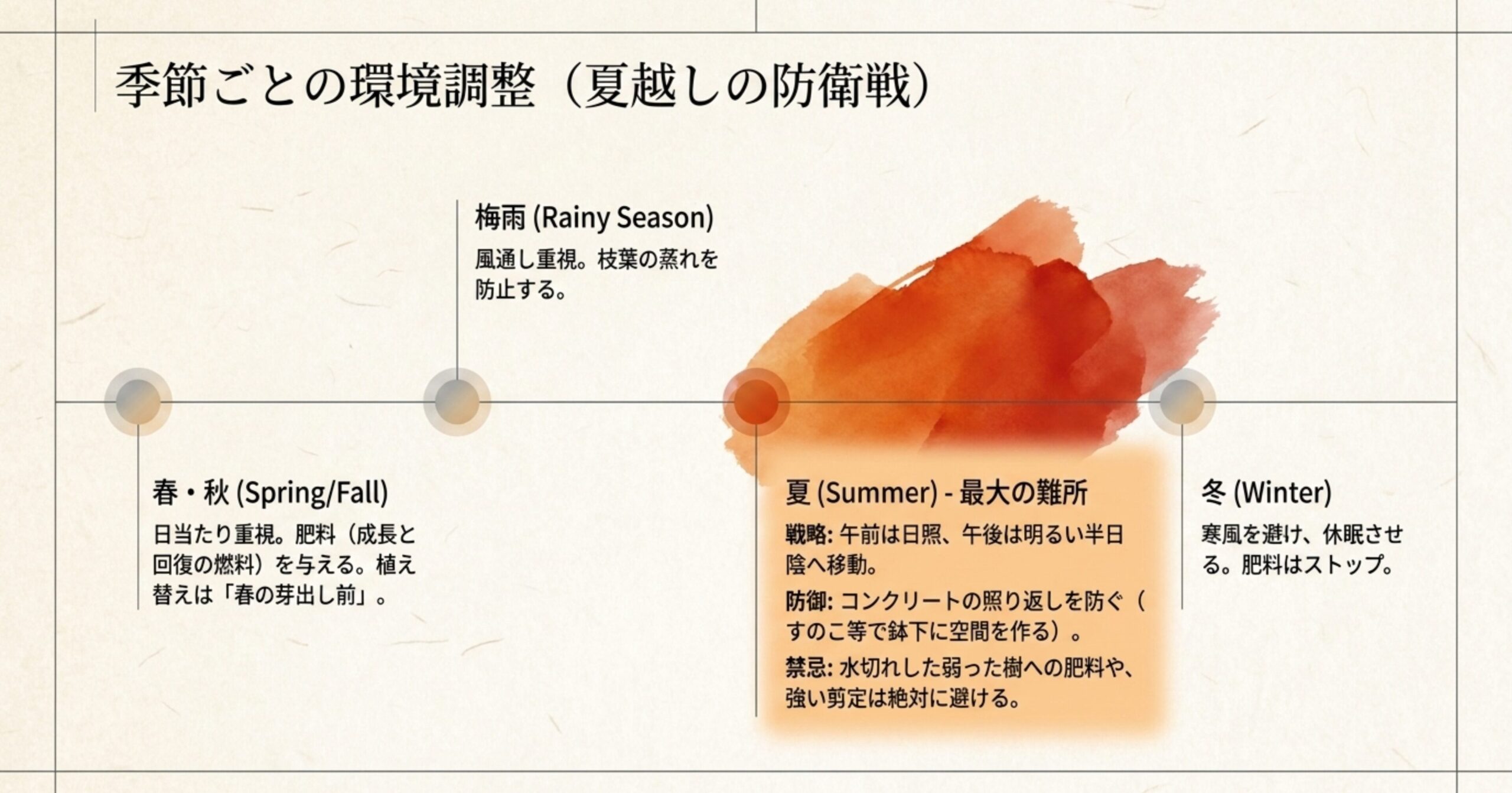 春秋の日当たり重視、梅雨の蒸れ防止、真夏の半日陰への移動と照り返し防御、冬の寒風避けなど、季節ごとの環境調整をまとめた解説図。