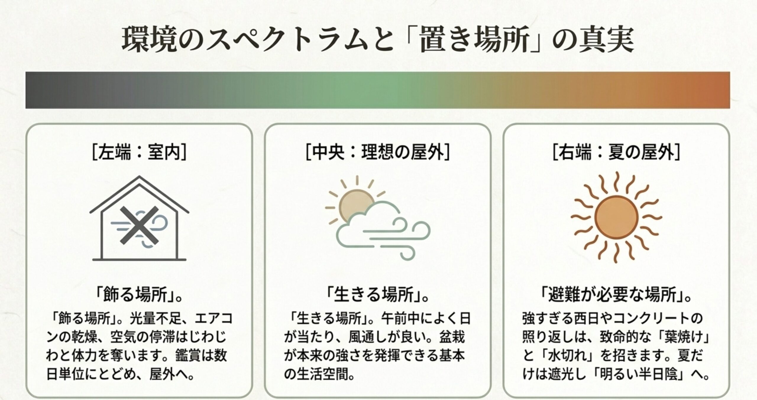 室内は飾る場所、理想の屋外は生きる場所、夏の屋外は避難が必要な場所として、3つの環境の違いを解説した図解