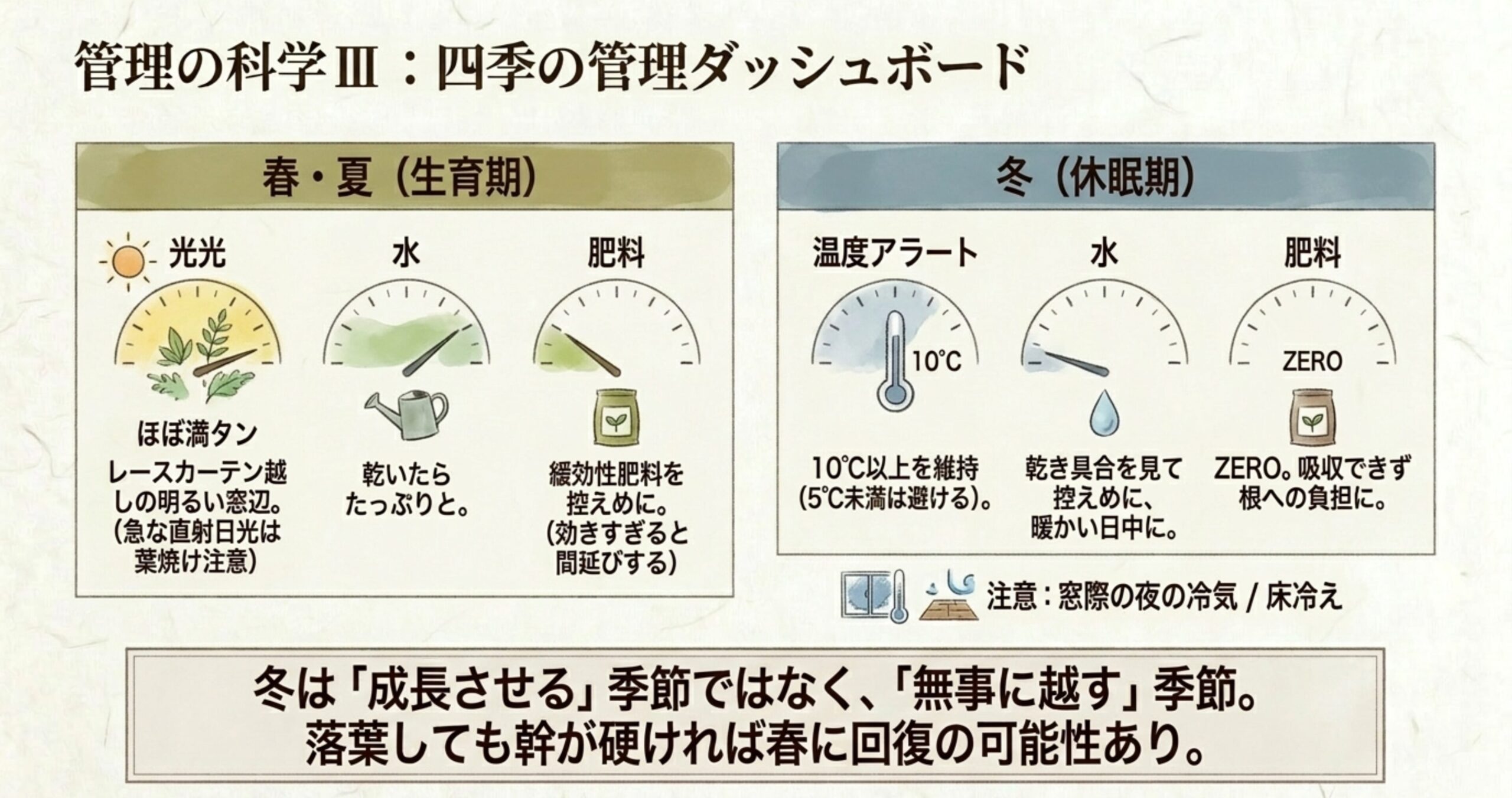 春夏（生育期）と冬（休眠期）における光、水、肥料、温度のアラート基準をまとめた管理ダッシュボードの表