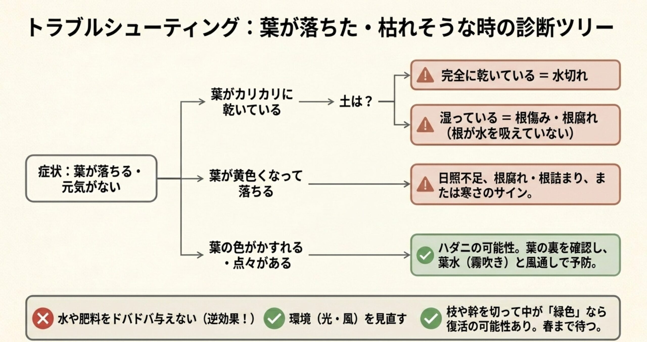 葉が落ちる、黄色くなるなどの症状から、水切れや根腐れ、ハダニなどの原因を特定するための自己診断フローチャート