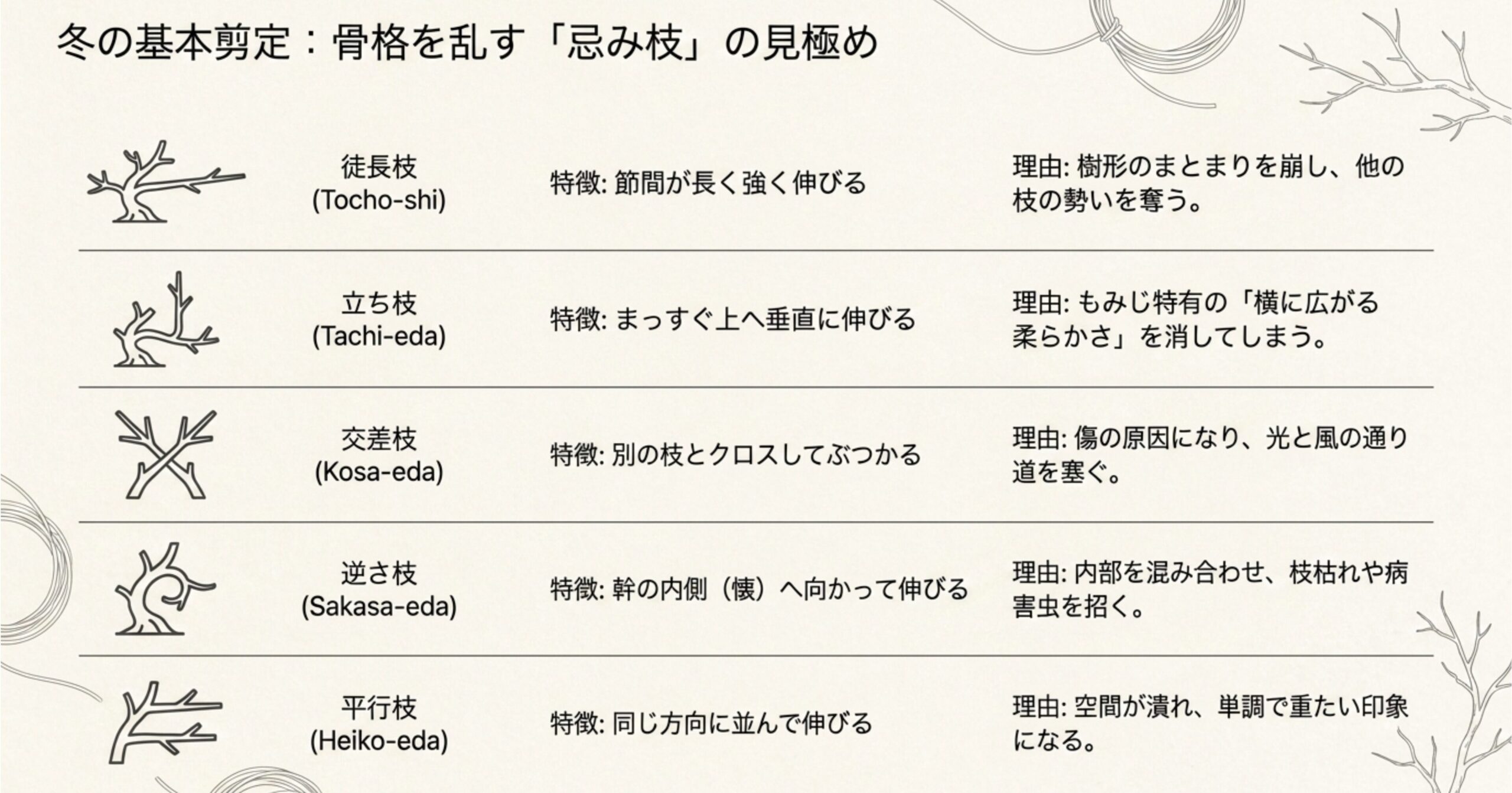 徒長枝、立ち枝、交差枝、逆さ枝、平行枝など、盆栽の骨格を乱す「忌み枝」の特徴と整理する理由を解説した図。