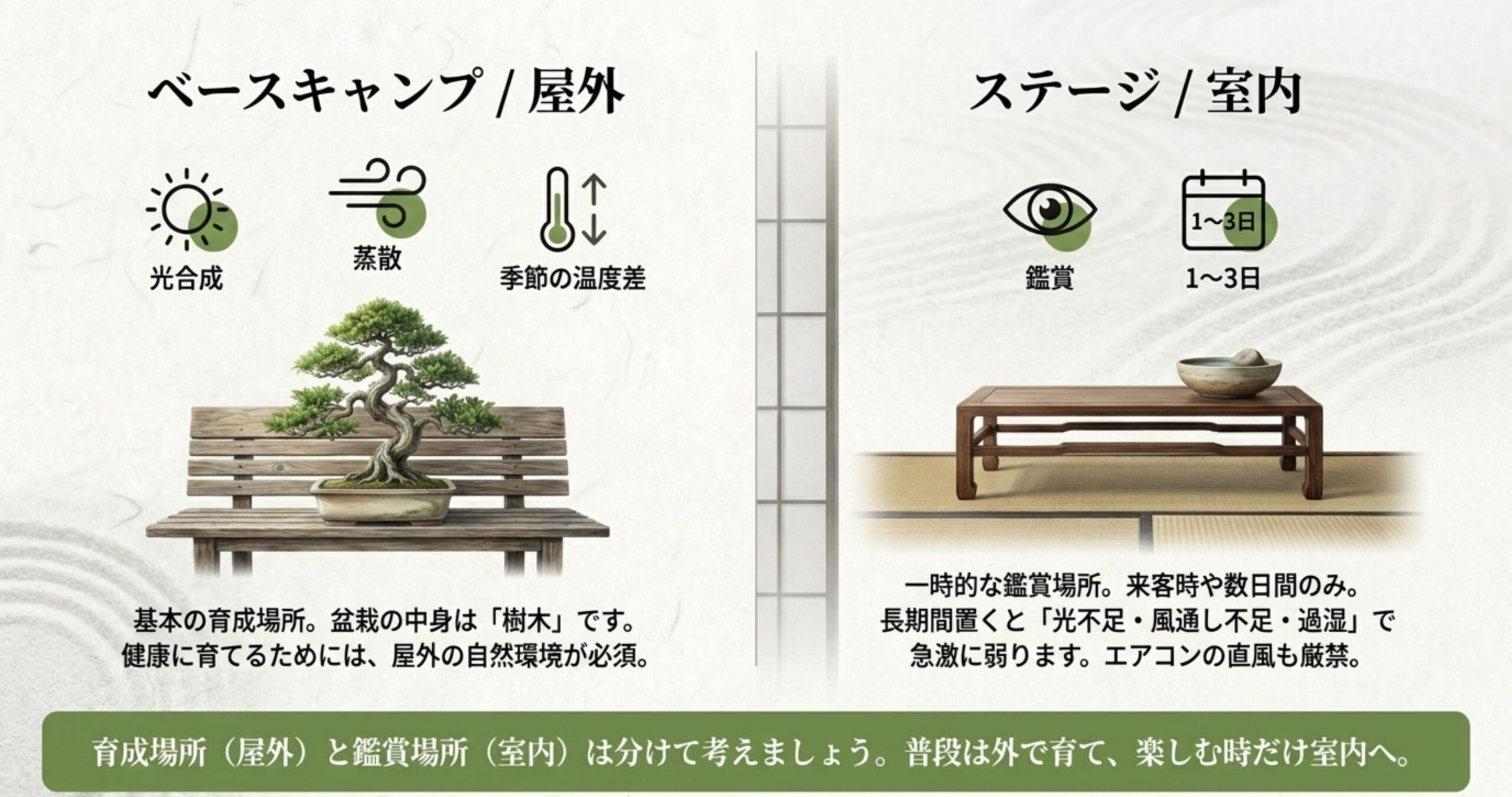盆栽の基本の育成場所である屋外（ベースキャンプ）と、一時的な鑑賞場所である室内（ステージ）の役割と環境の違いを解説した図解。