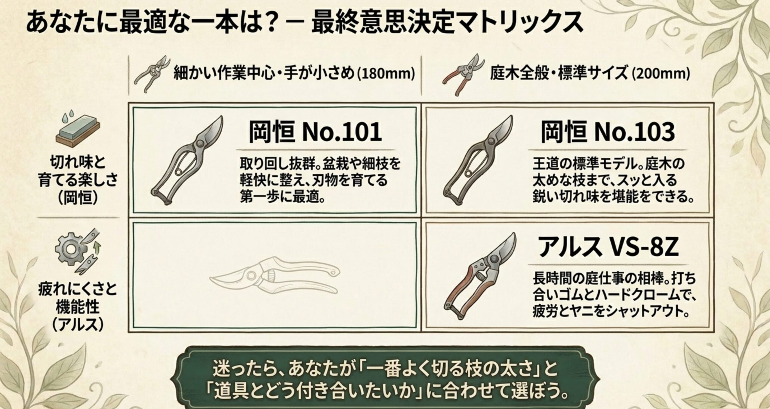 剪定鋏選びの意思決定マトリックス。細かい作業や手が小さめなら岡恒No.101、庭木全般や標準サイズなら岡恒No.103、疲れにくさと機能性を求めるならアルスVS-8Z。