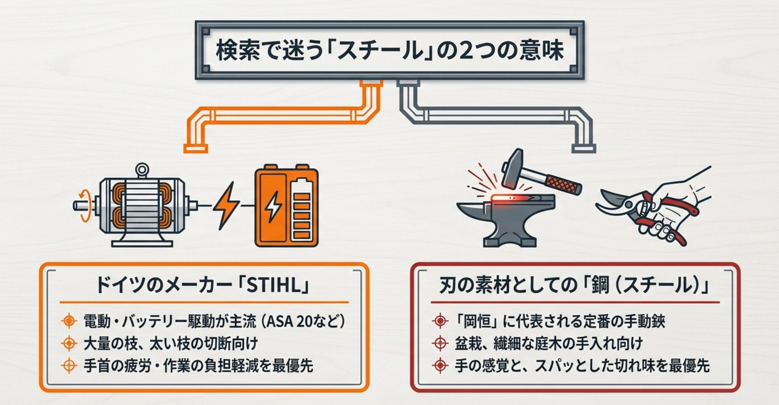 検索で迷う「スチール」の2つの意味。ドイツのメーカーである電動工具の「STIHL」と、刃の素材としての「鋼（スチール）」の違いを解説した図解。