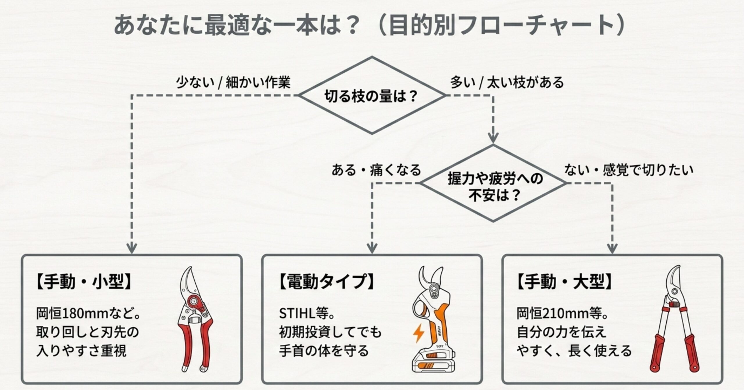 あなたに最適な一本は？切る枝の量や太さ、握力の不安の有無から、自分に合う剪定鋏（手動・小型、手動・大型、電動タイプ）を見つける目的別のフローチャート。