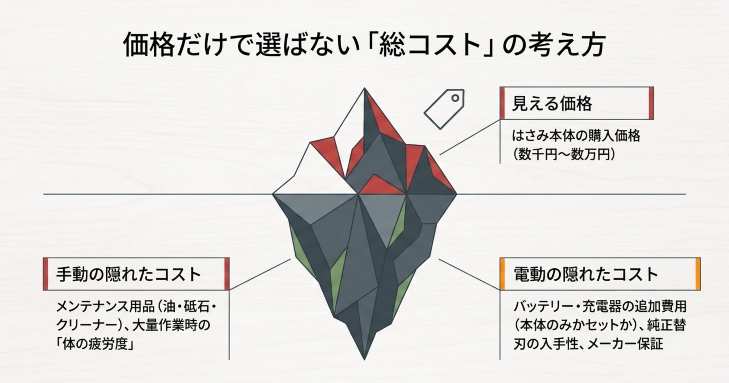価格だけで選ばない総コストの考え方。はさみ本体の購入価格という見える価格だけでなく、メンテナンス用品やバッテリー追加費用などの隠れたコストを図解。