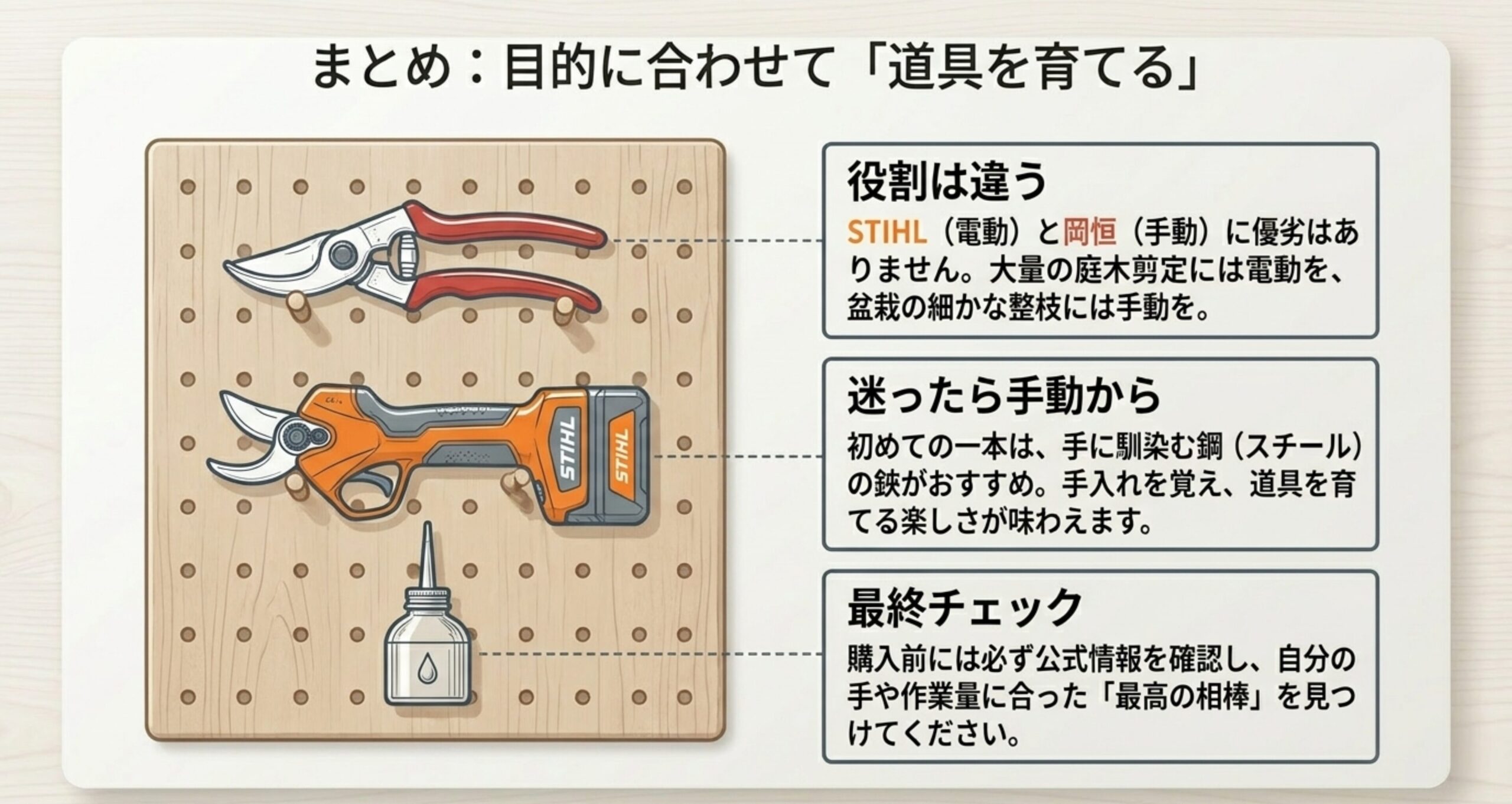 目的に合わせて道具を育てるまとめ。STIHLと岡恒の役割の違いや、初めての一本は手入れを学べる鋼の手動鋏がおすすめであること、購入前の最終チェック項目をまとめた図解。