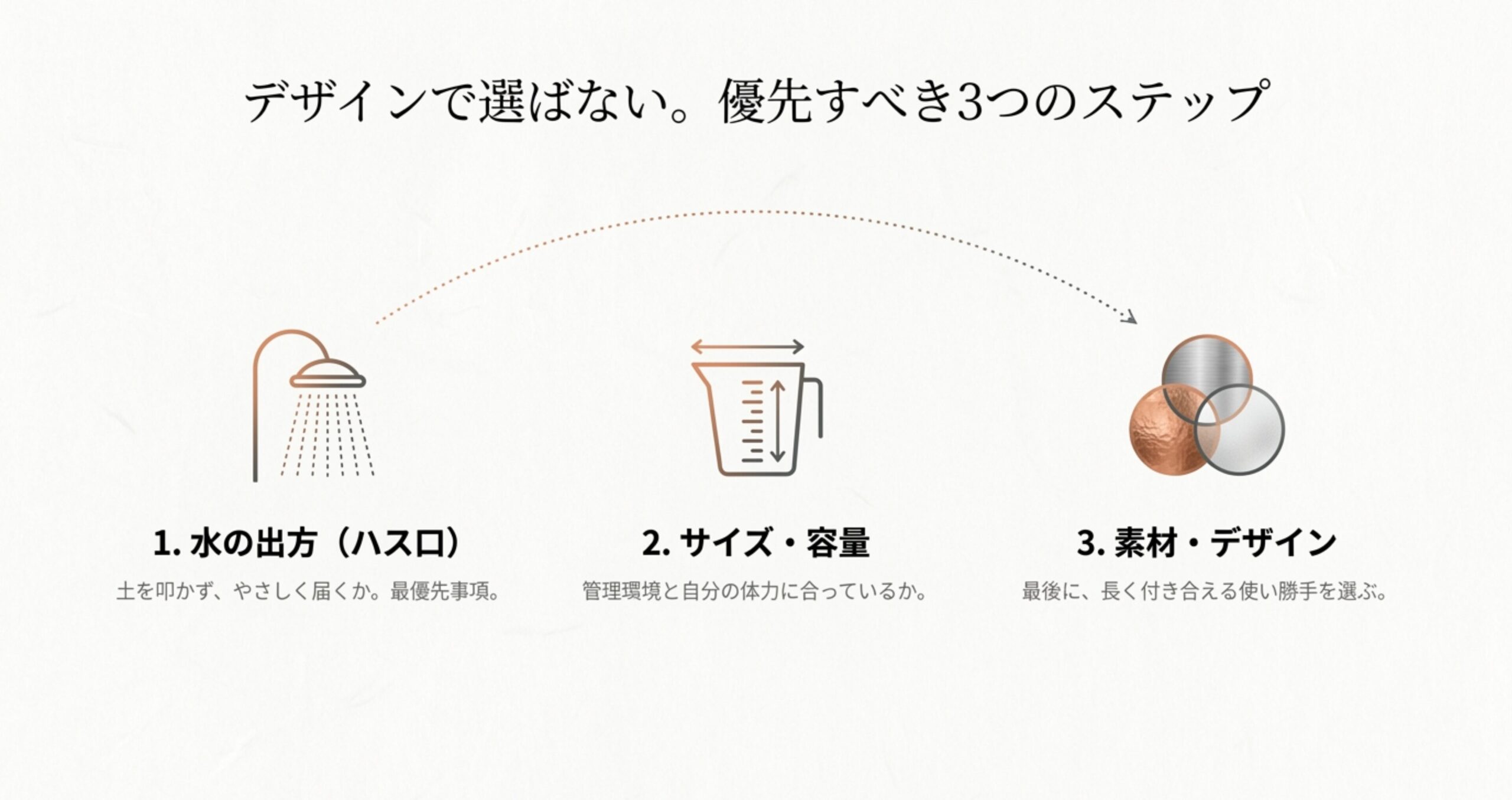 じょうろ選びの3つのステップを示す図解。1.水の出方（ハス口）、2.サイズ・容量、3.素材・デザインの順で優先度が高いことをアイコンとともに説明しています。