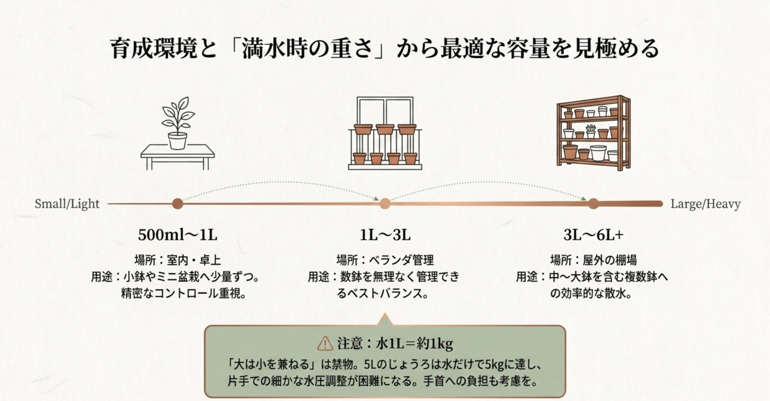 盆栽じょうろの適正容量を示す図解。室内・卓上は500ml〜1L、ベランダは1L〜3L、屋外棚場は3L〜6L以上とし、水1Lが約1kgであるため大は小を兼ねないという注意書きがあります。