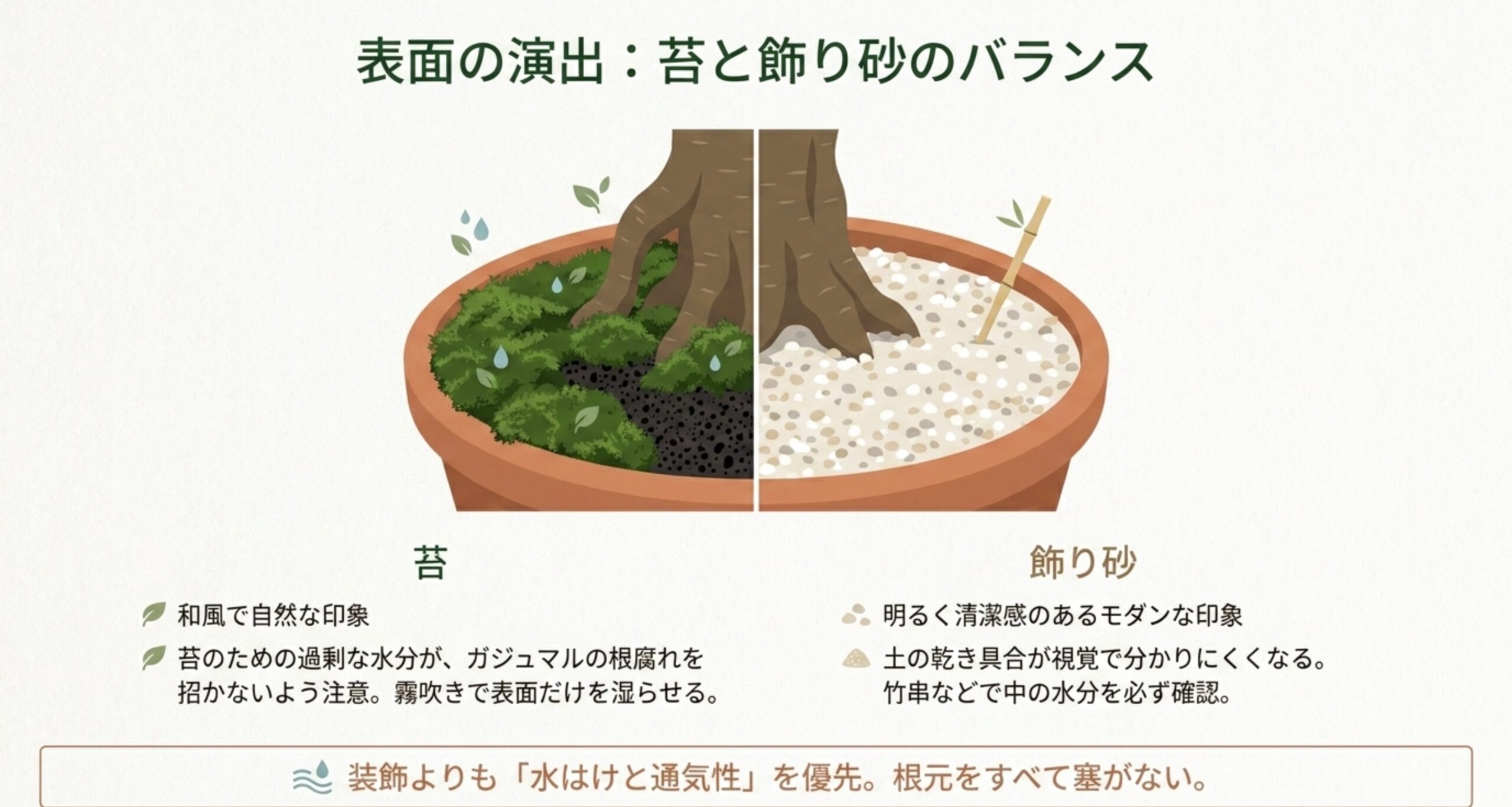 和風な苔とモダンな飾り砂のそれぞれの特徴と、ガジュマルの根腐れを防ぐために装飾よりも水はけ・通気性を優先する注意点をまとめた図