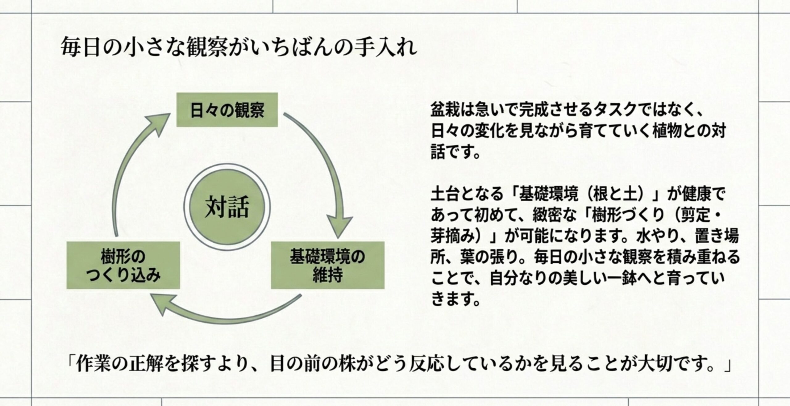 基礎環境の維持、日々の観察、樹形のつくり込みが循環し、植物と対話することの重要性を説いた図解 。