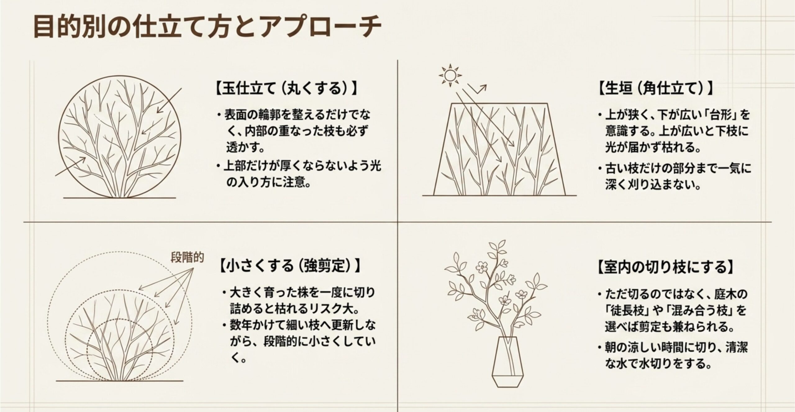 目的別の剪定アプローチ（玉仕立て、生垣、小さくする、室内の切り枝にする）の特徴を図解 。