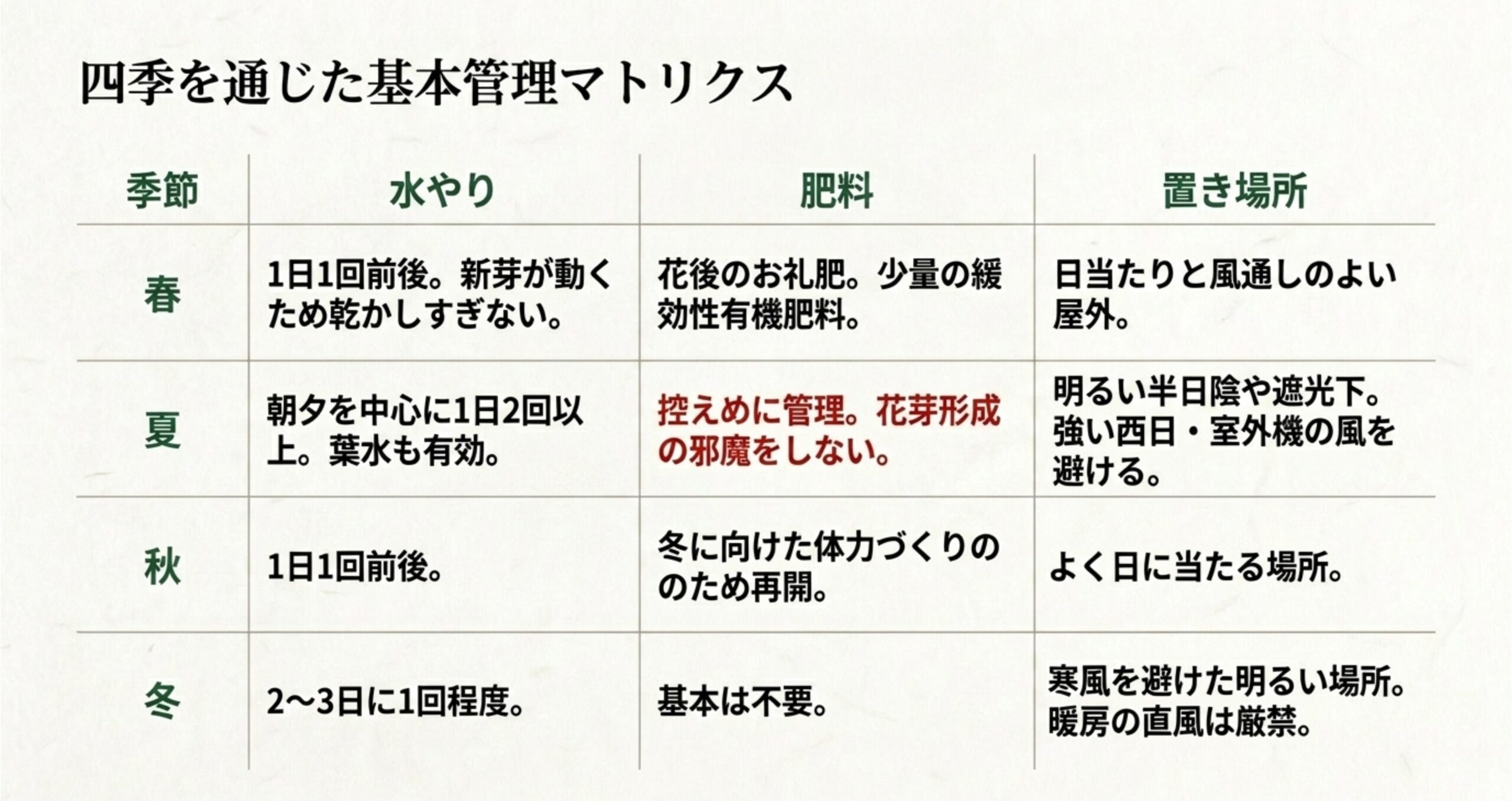 春夏秋冬ごとの椿盆栽の水やり・肥料・置き場所をまとめた一覧表