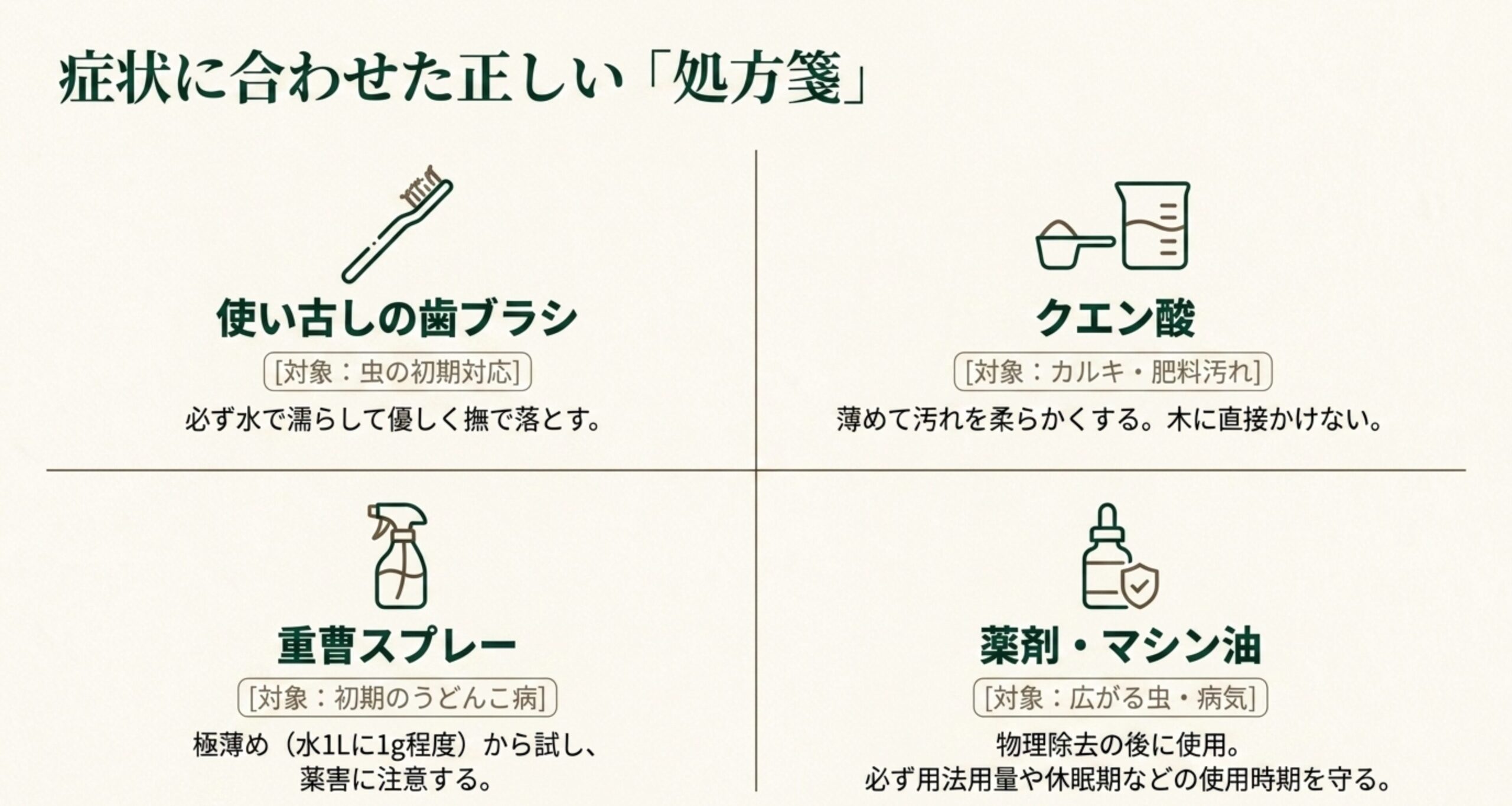 虫には歯ブラシ、汚れにはクエン酸、初期のカビには重曹、広がる病害虫には薬剤と、症状に合わせた具体的な対処法をまとめた処方箋リスト。