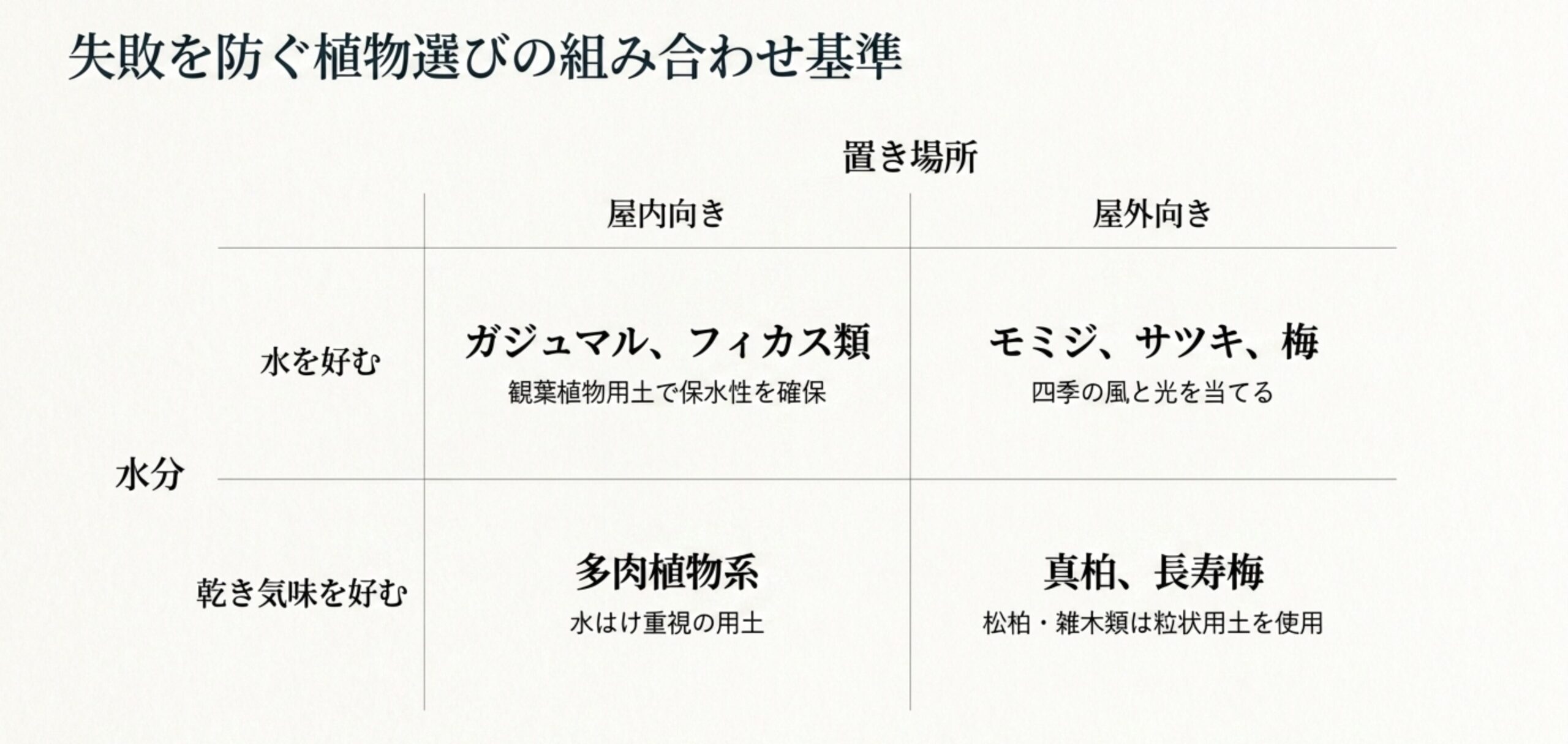 植物選びの組み合わせ基準表 。屋内向きと屋外向き、水を好むものと乾き気味を好むものの分類 。室内用と屋外用を同じ鉢に混植してはいけないというルール 。