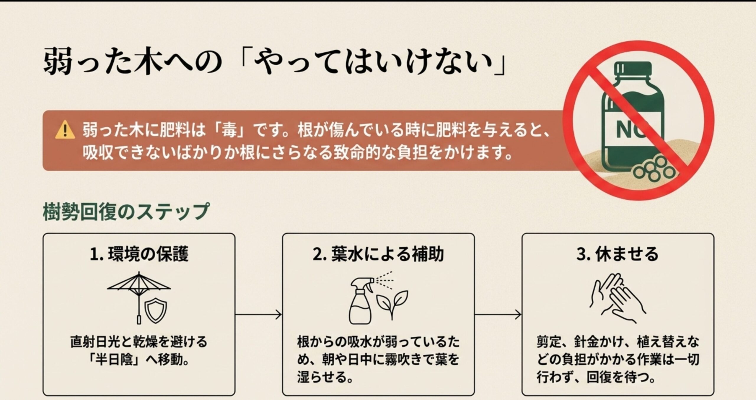 弱った木に肥料を与えることは毒であり、樹勢回復のためには環境保護と休ませることが重要であることを示す禁止マークと肥料ボトルのイラスト