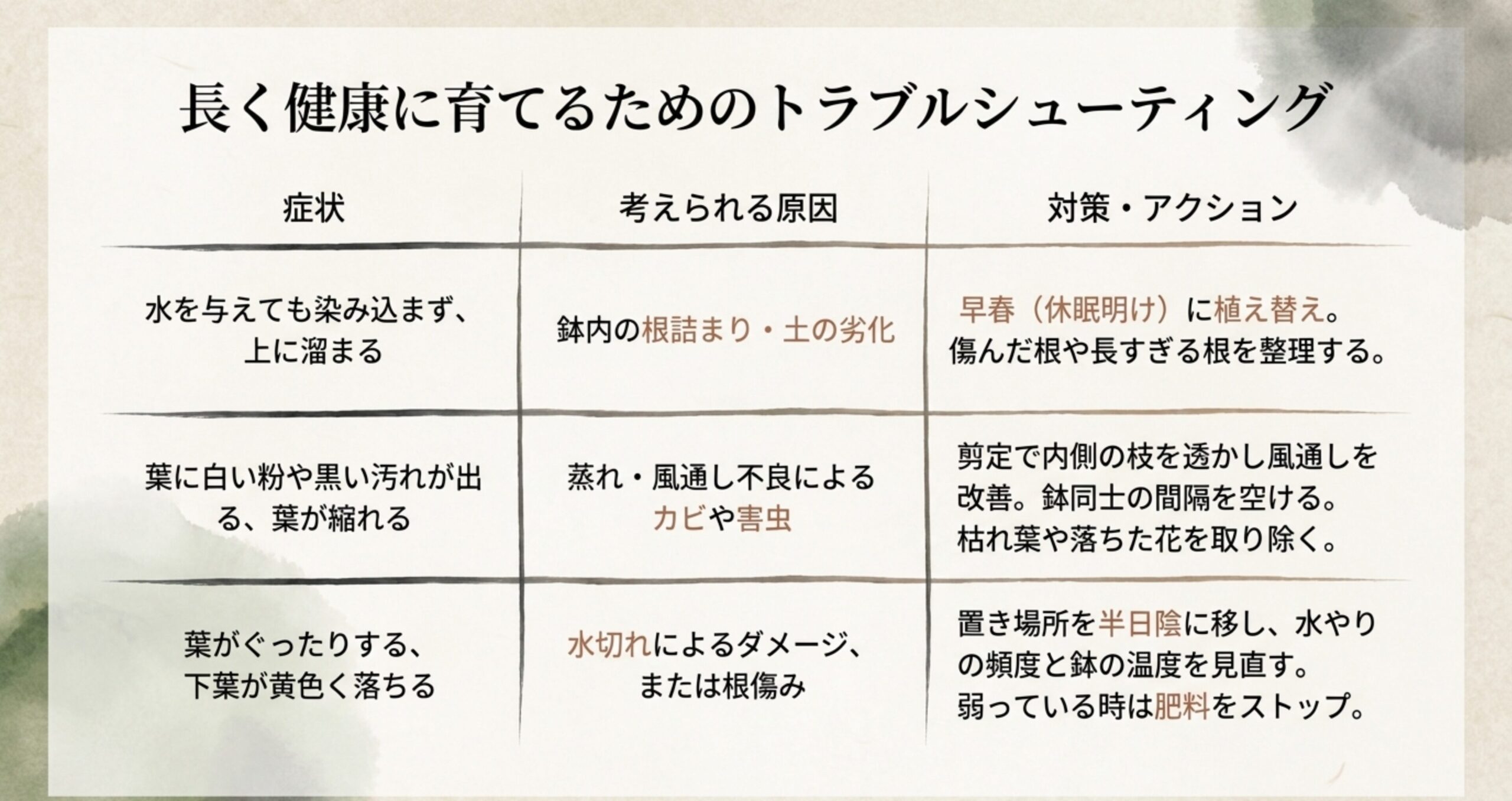 水が染み込まない、葉に汚れやカビが出る、葉がぐったり落ちるといった症状ごとの原因と対策一覧表
