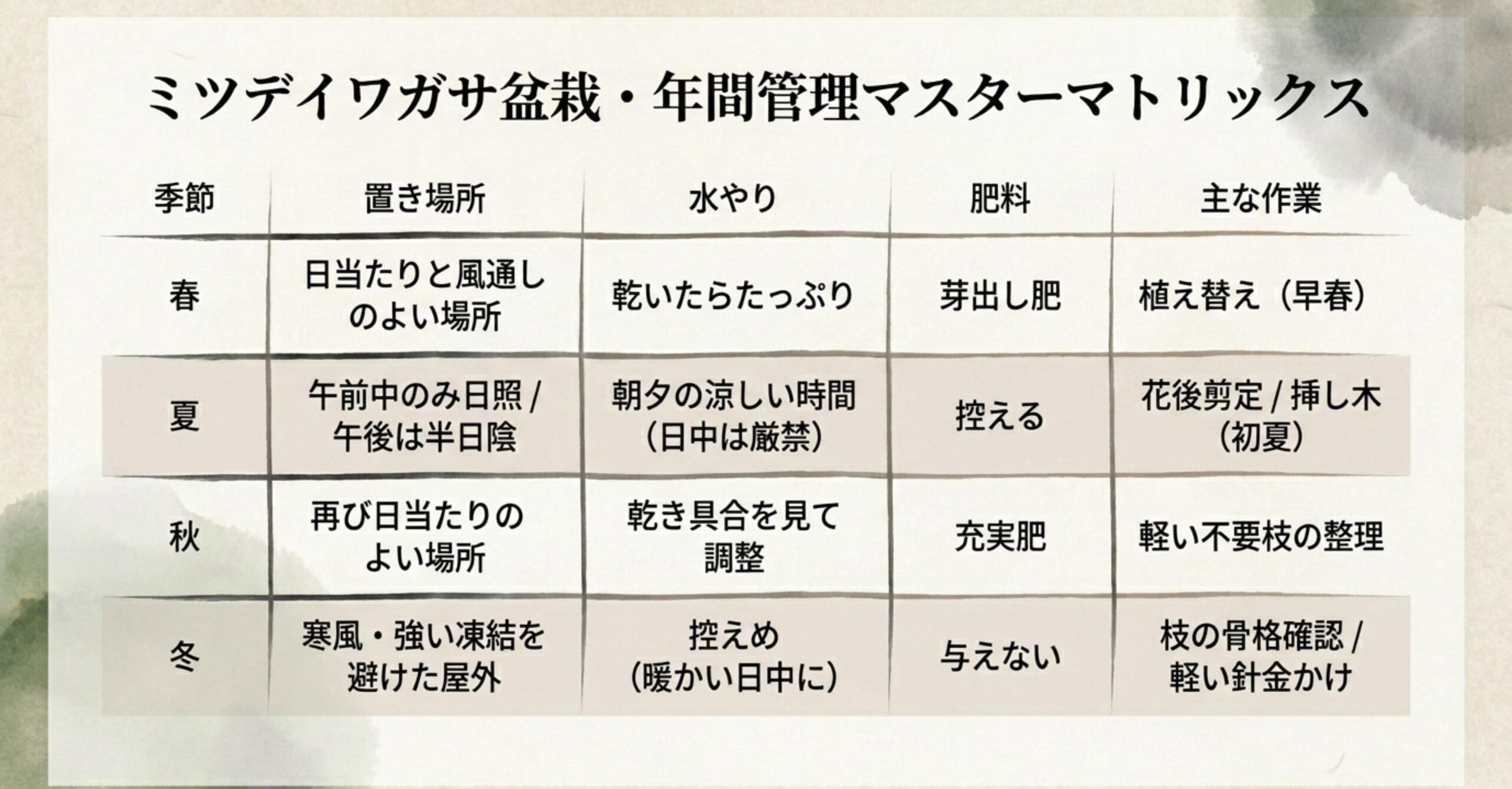 春・夏・秋・冬それぞれの季節における置き場所、水やり、肥料、主な作業を一覧にした年間管理表