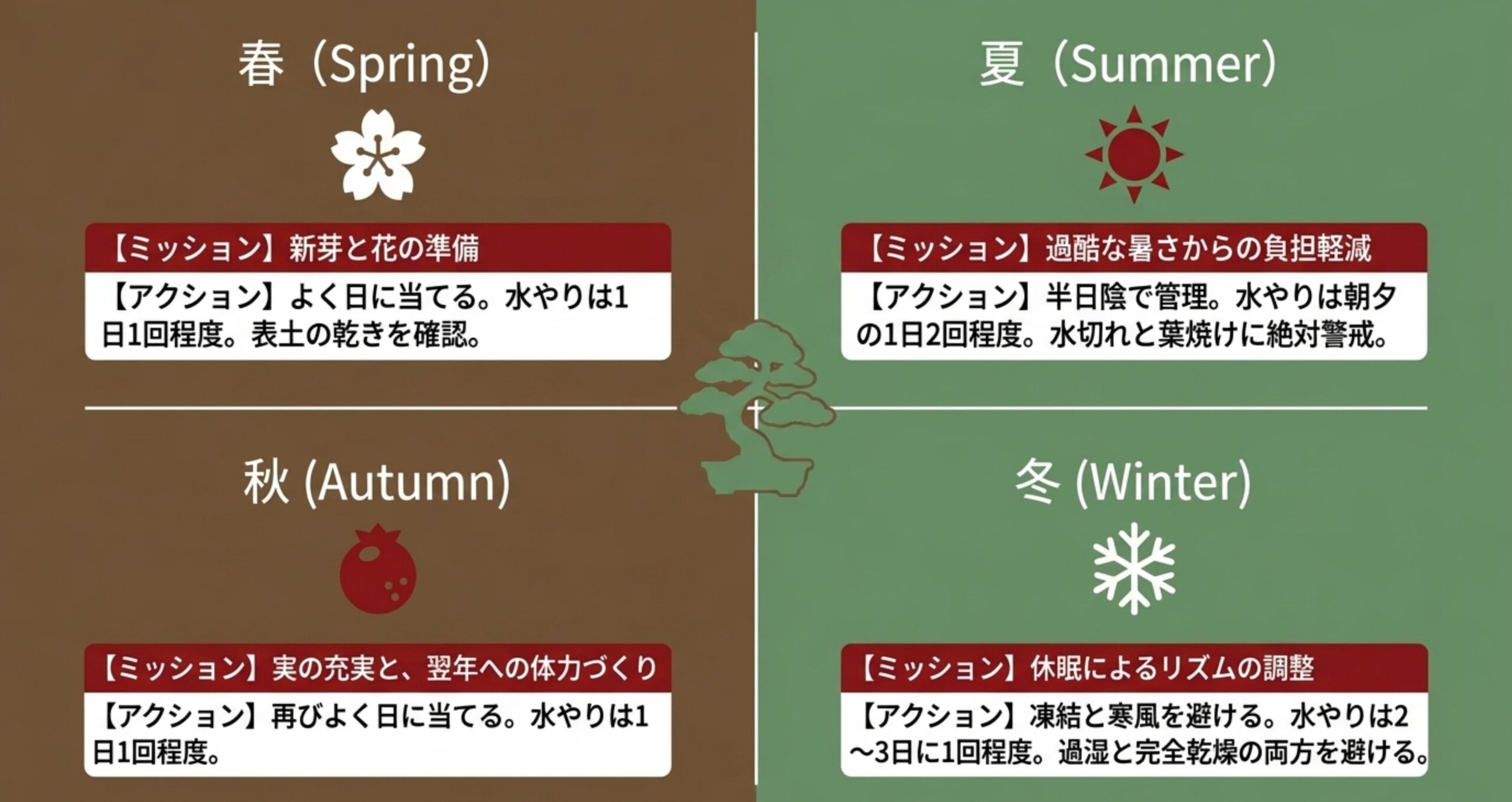 春は新芽と花の準備、夏は過酷な暑さからの負担軽減、秋は実の充実と体力づくり、冬は休眠によるリズム調整。それぞれの季節に必要な水やり頻度と管理アクション。