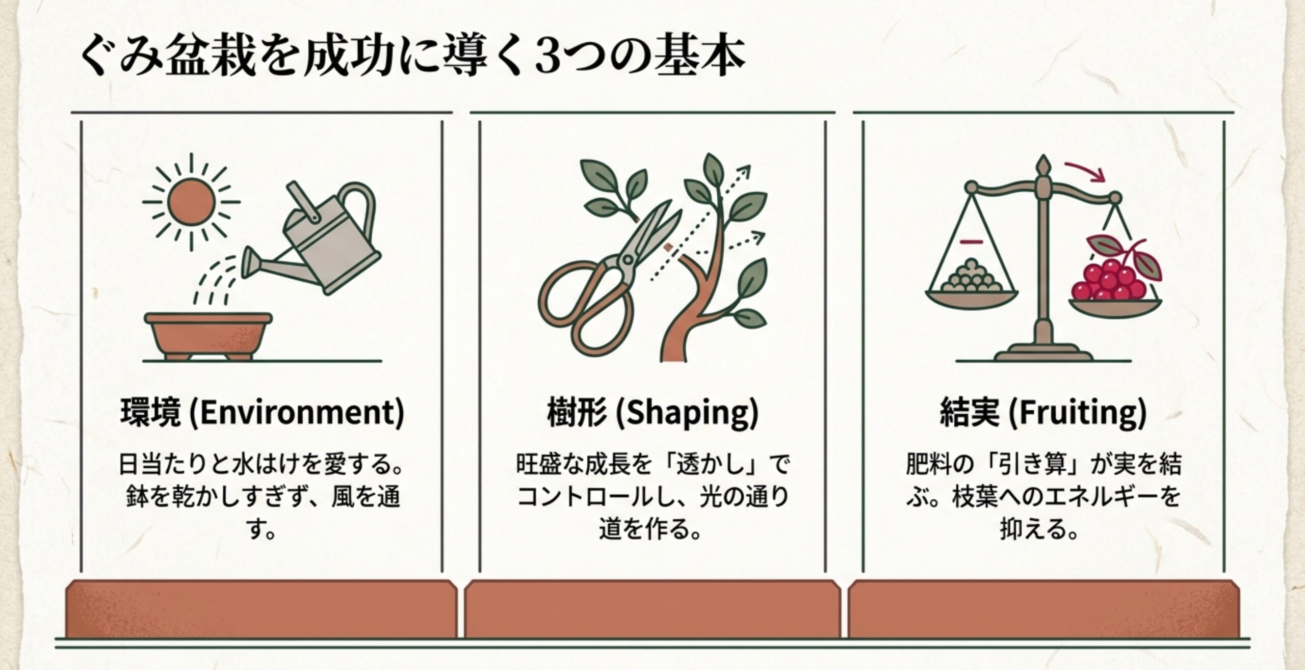 太陽とジョウロ、ハサミ、天秤に乗った肥料と実のイラスト。ぐみ盆栽を成功に導くための環境・樹形・結実の3つの基本を示すスライド。