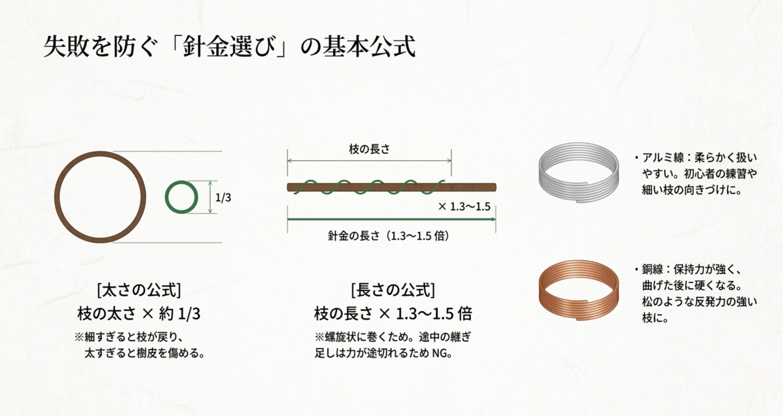 枝の太さの約3分の1という針金の太さの公式、枝の長さの1.3〜1.5倍という針金の長さの公式を図解したイラスト。初心者向けのアルミ線と保持力の強い銅線の特徴の説明